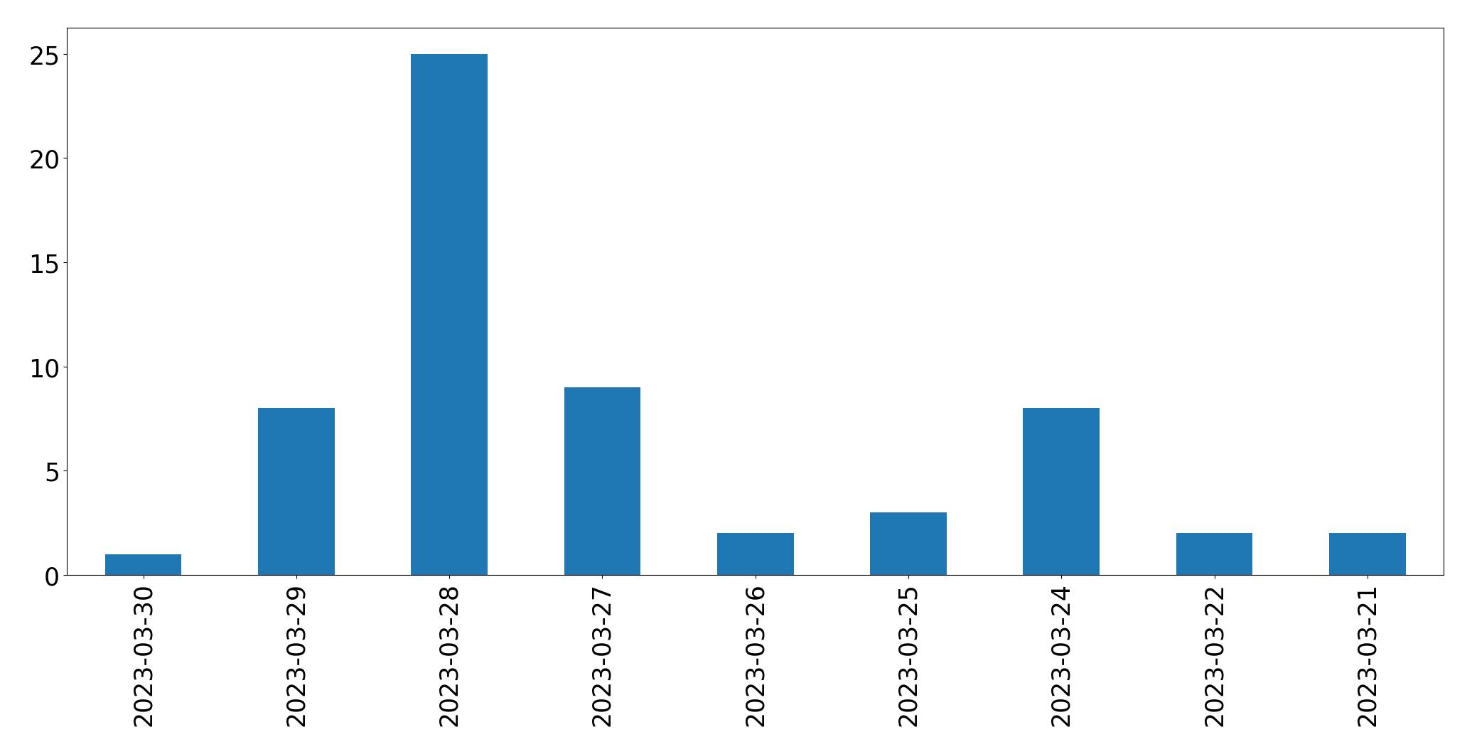Gráfico de tweets por dia