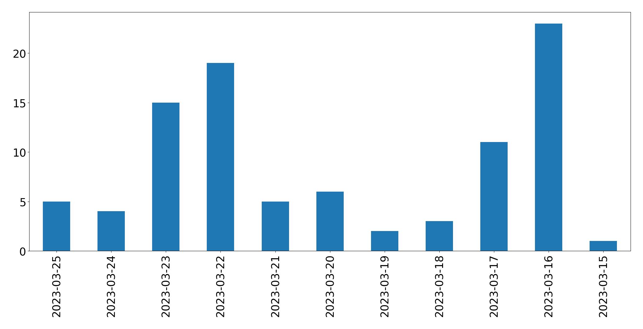Gunluk tweet grafigi