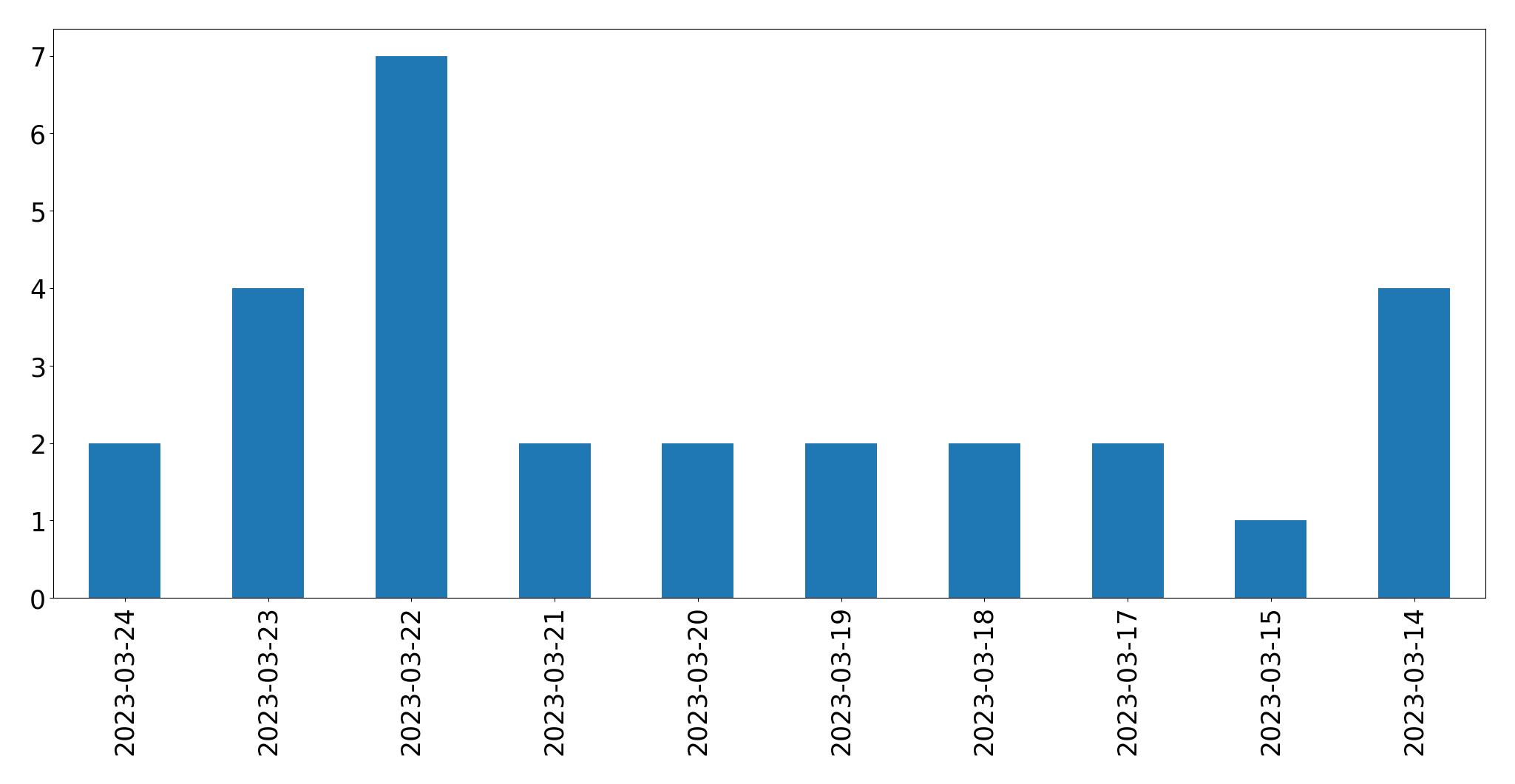 Gráfico de tweets por dia