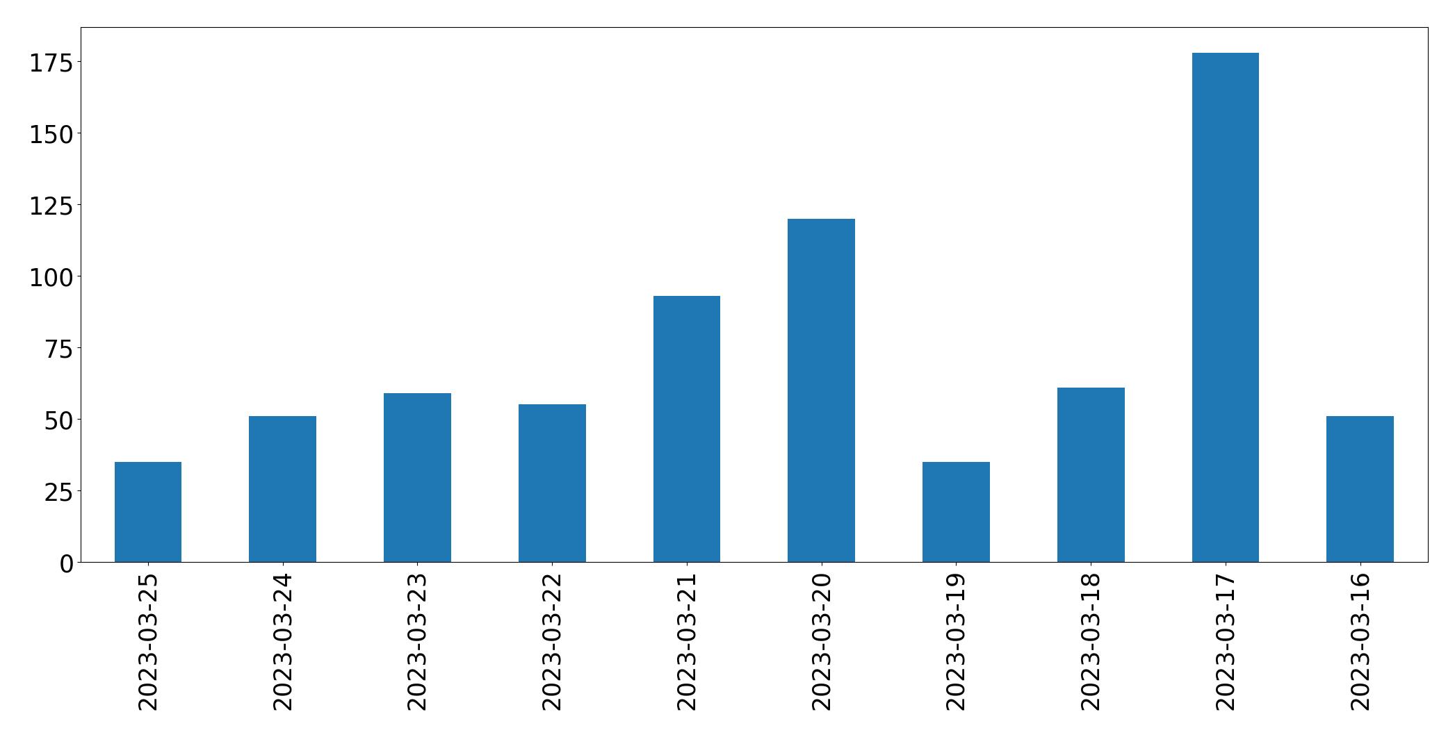 Gráfico de tweets por dia