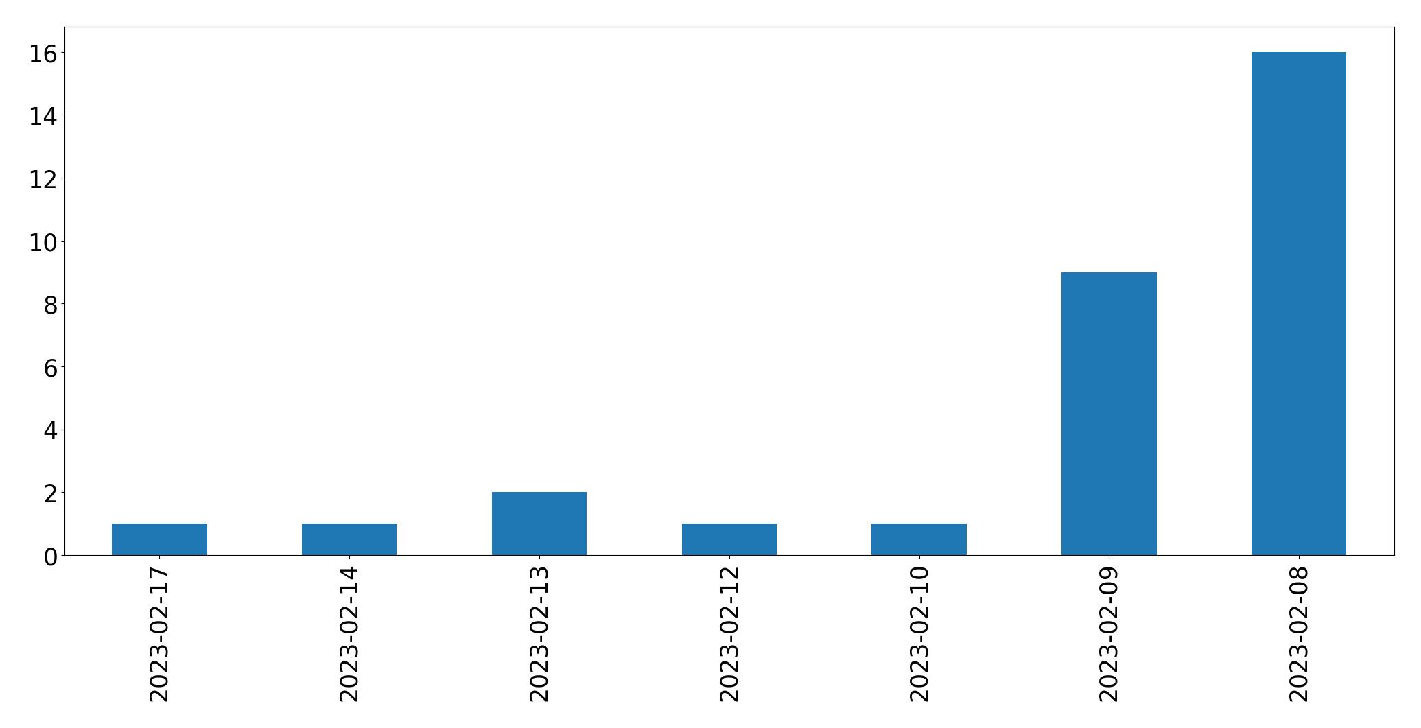 Gráfico de tweets por dia