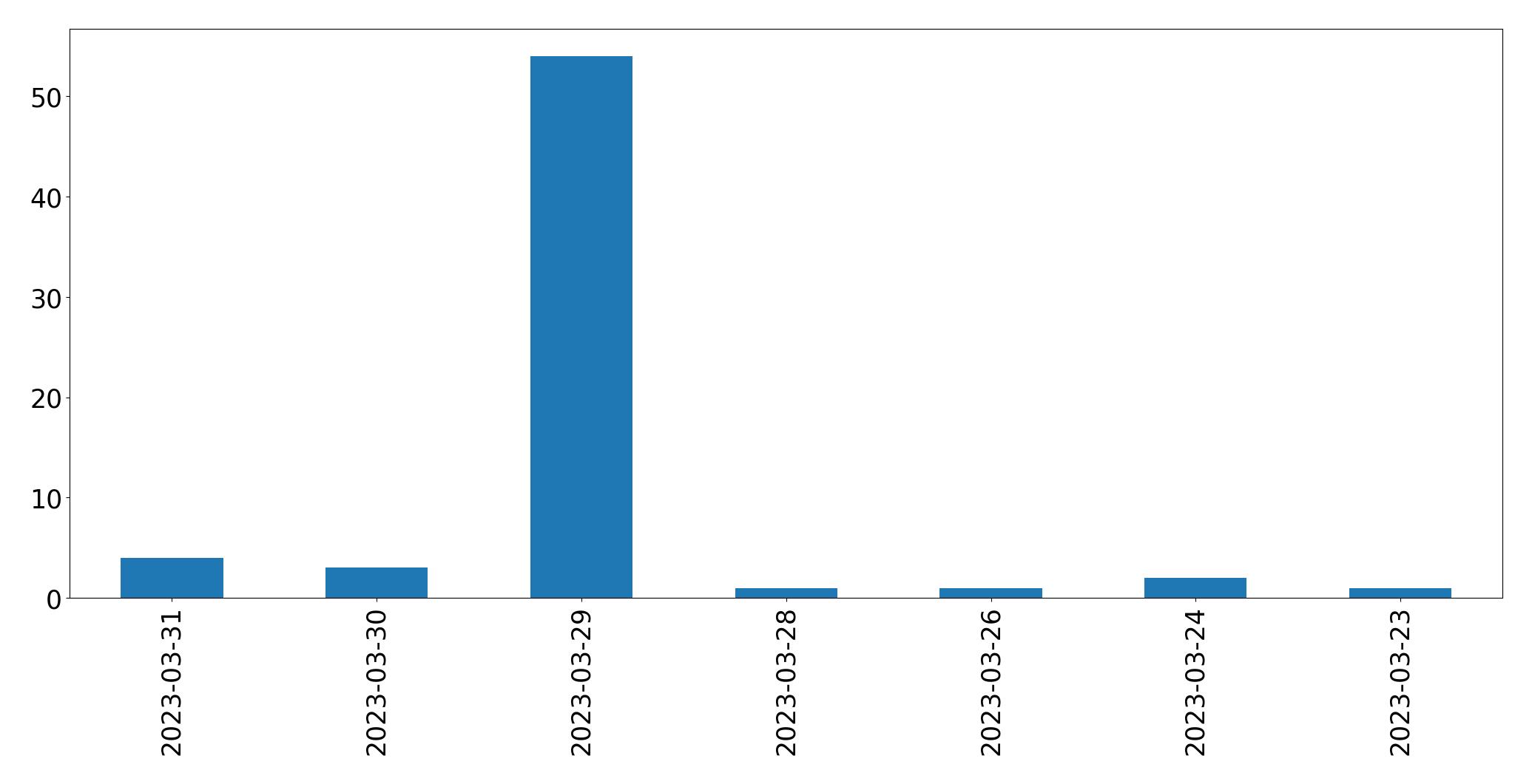 Gráfico de tweets por dia