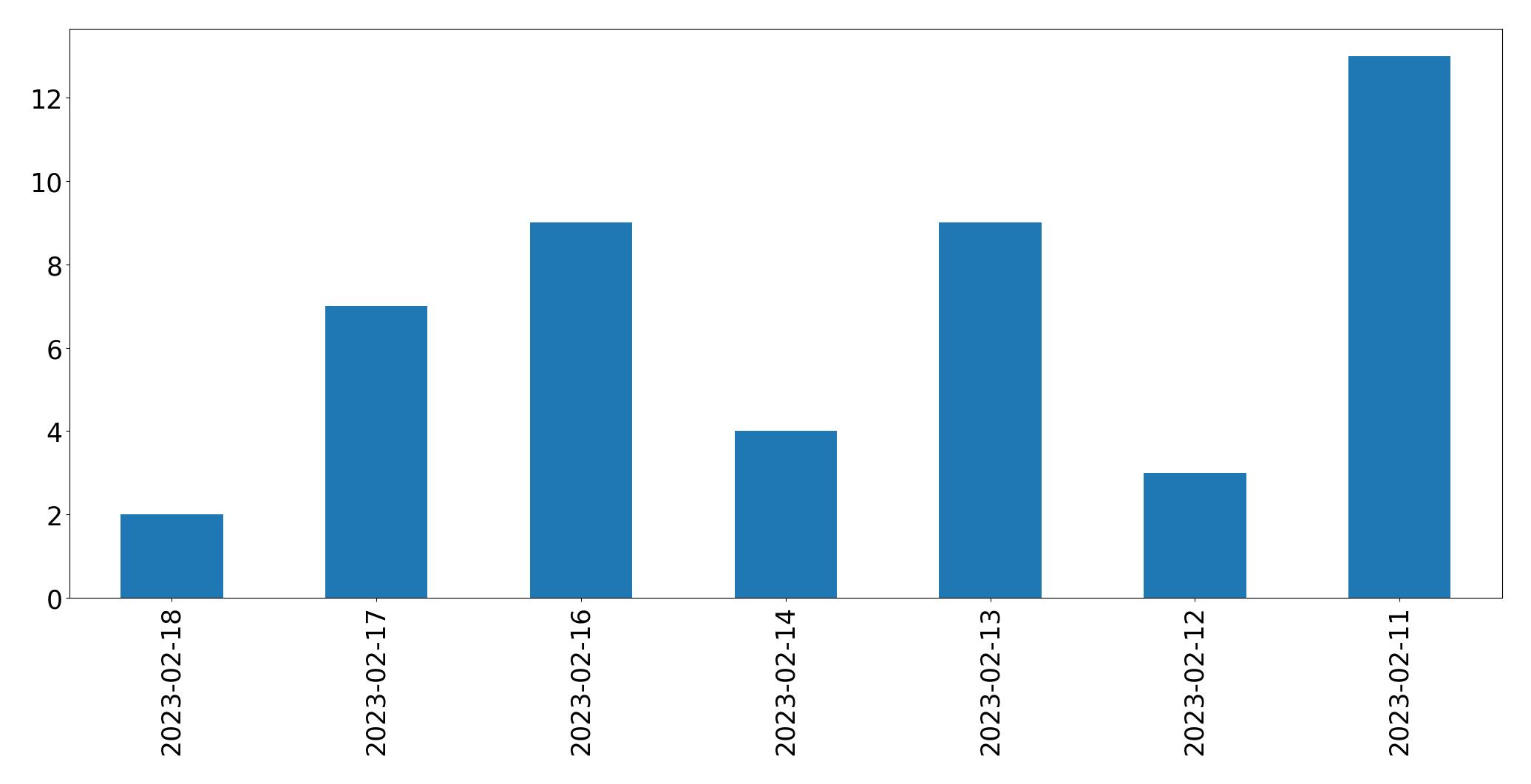 Grafik tweet per hari