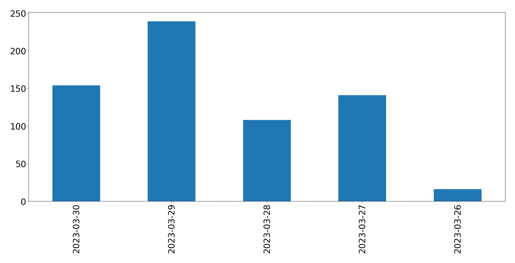 Gráfico de tweets por dia