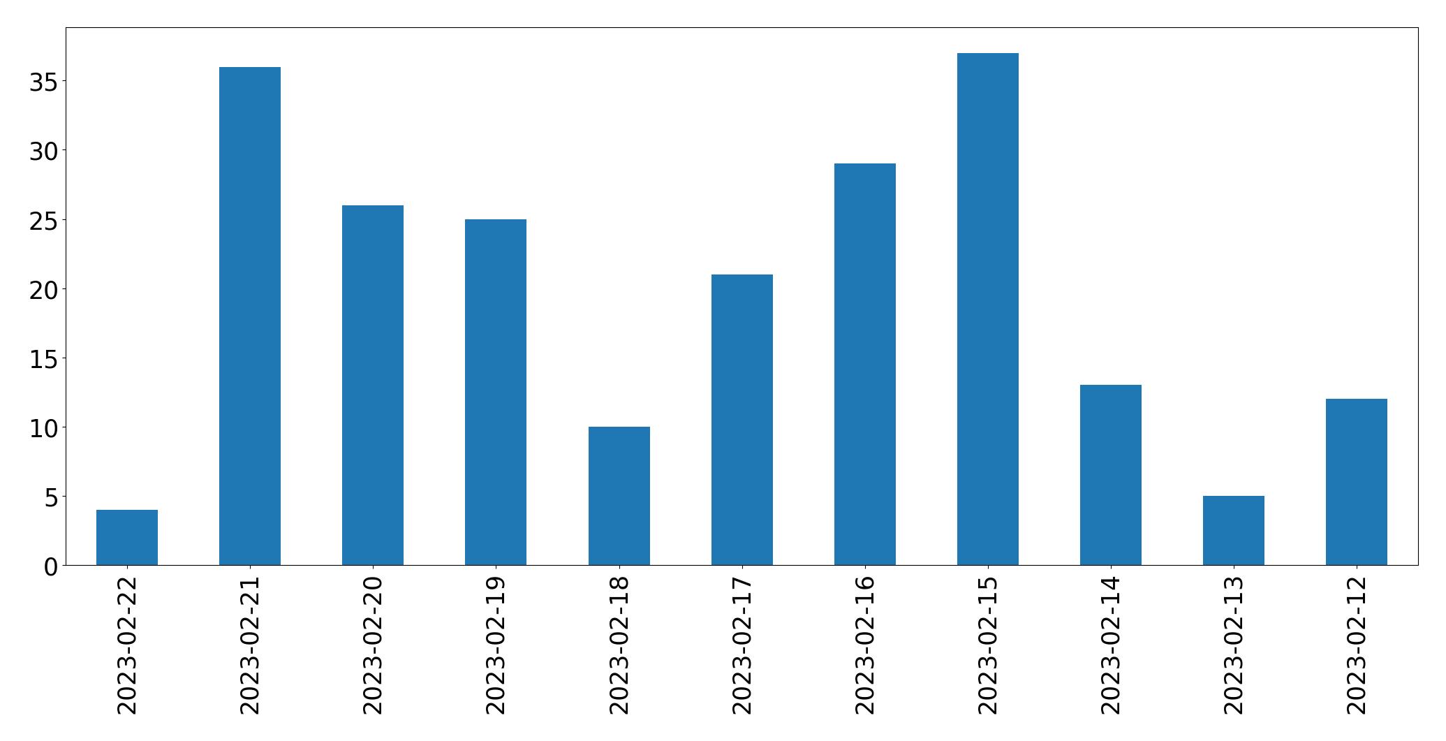 Grafik tweet per hari