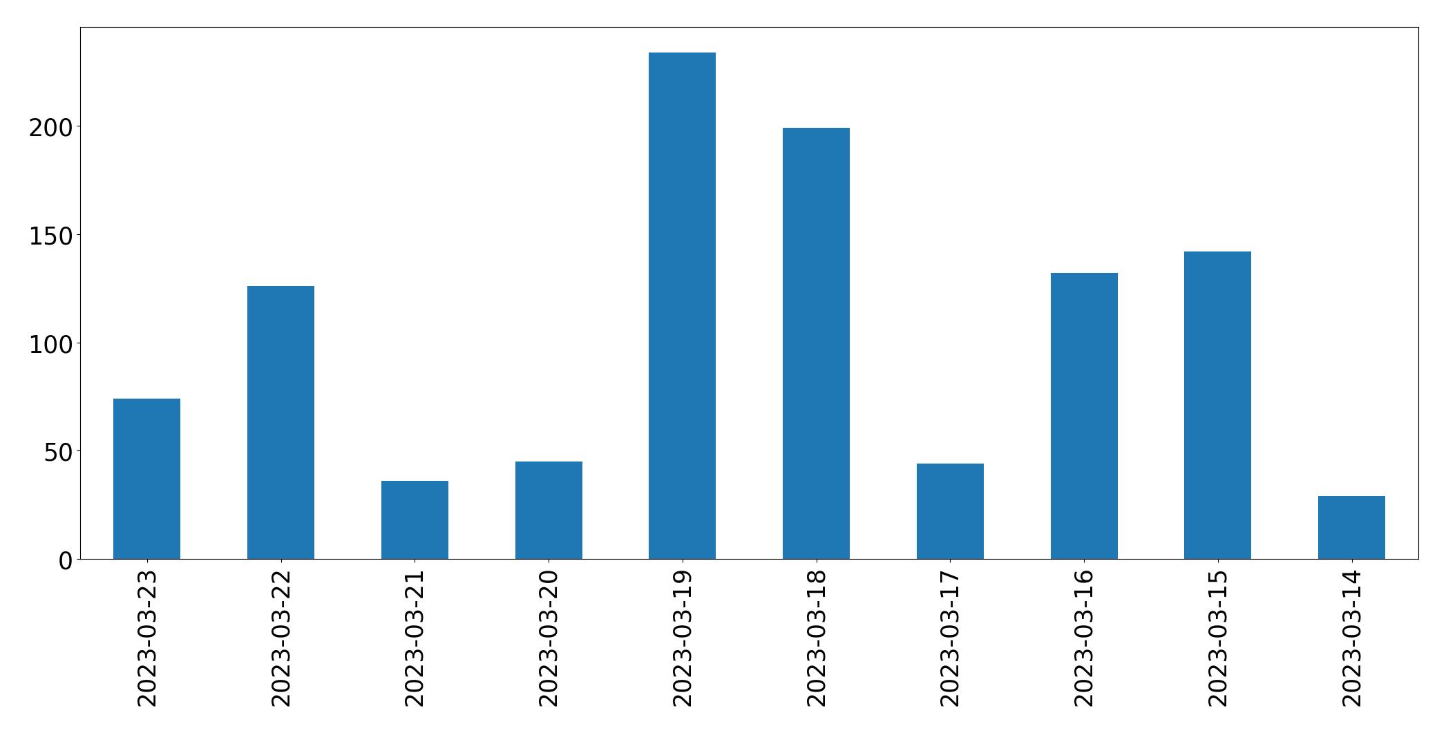 Gráfico de tweets por dia