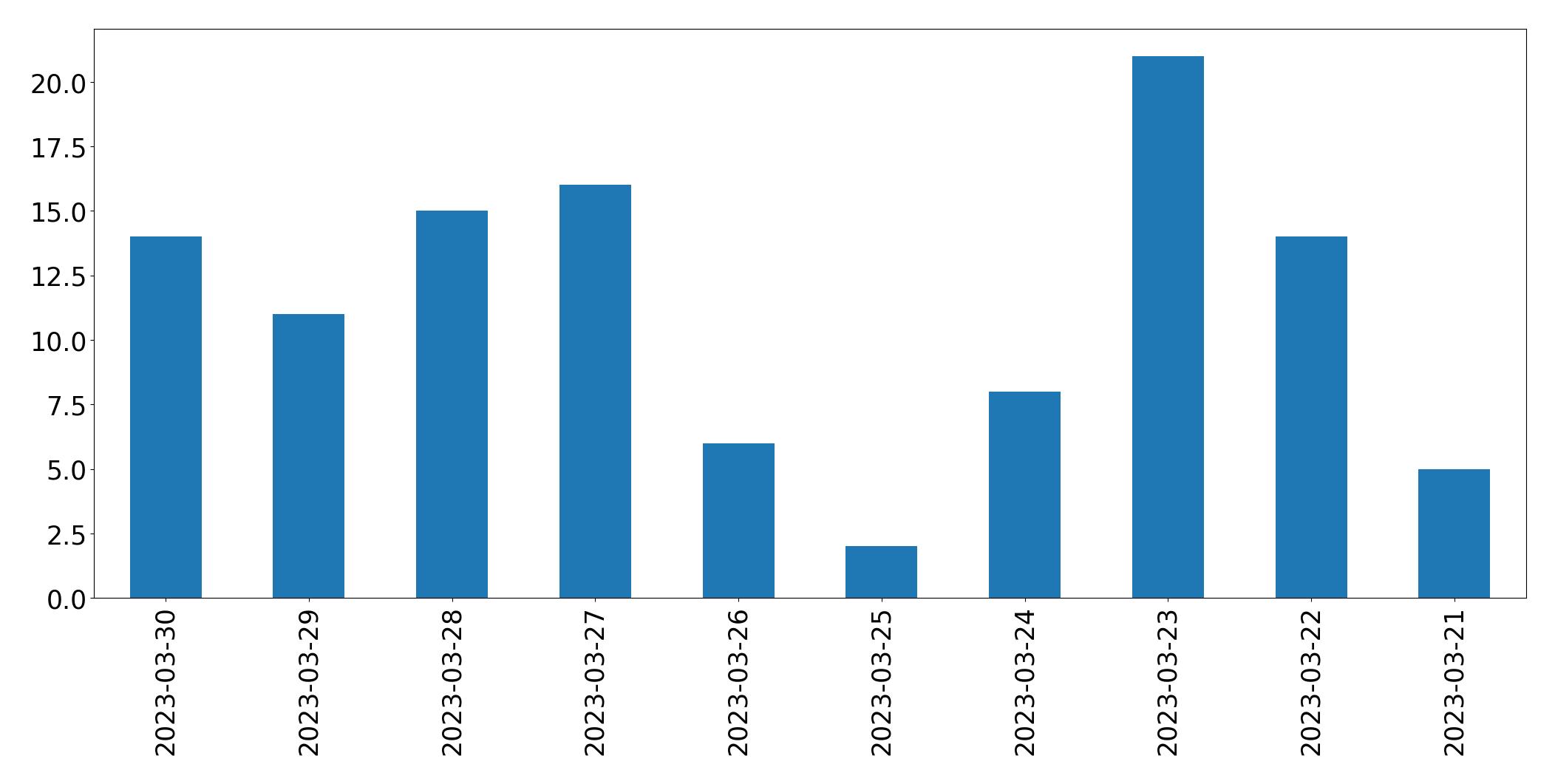 Gráfico de tweets por dia