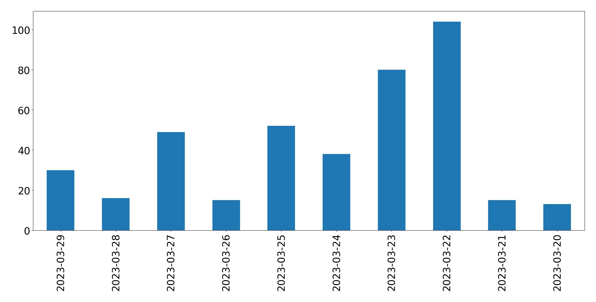 Gráfico de tweets por dia