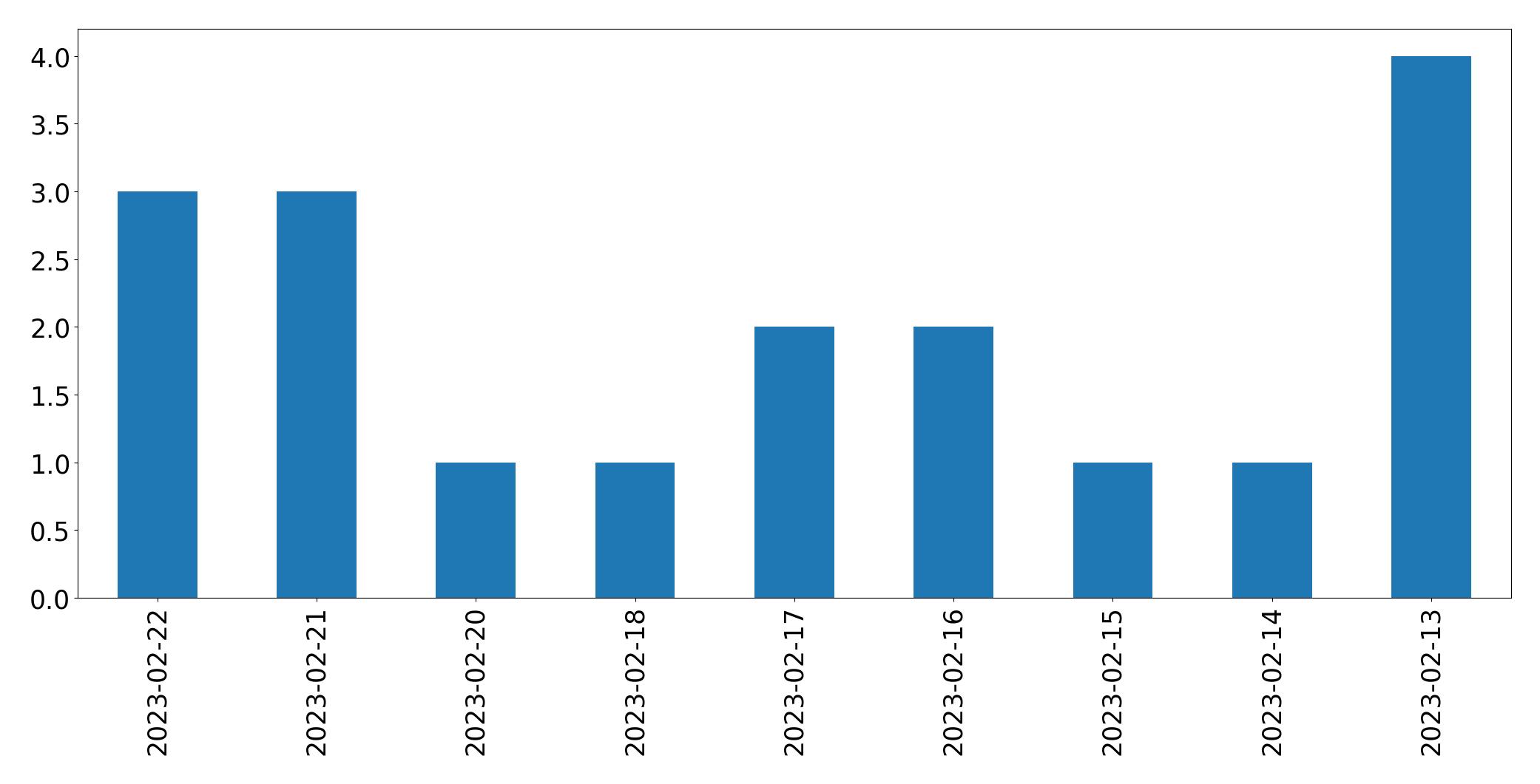 Gráfico de tweets por dia