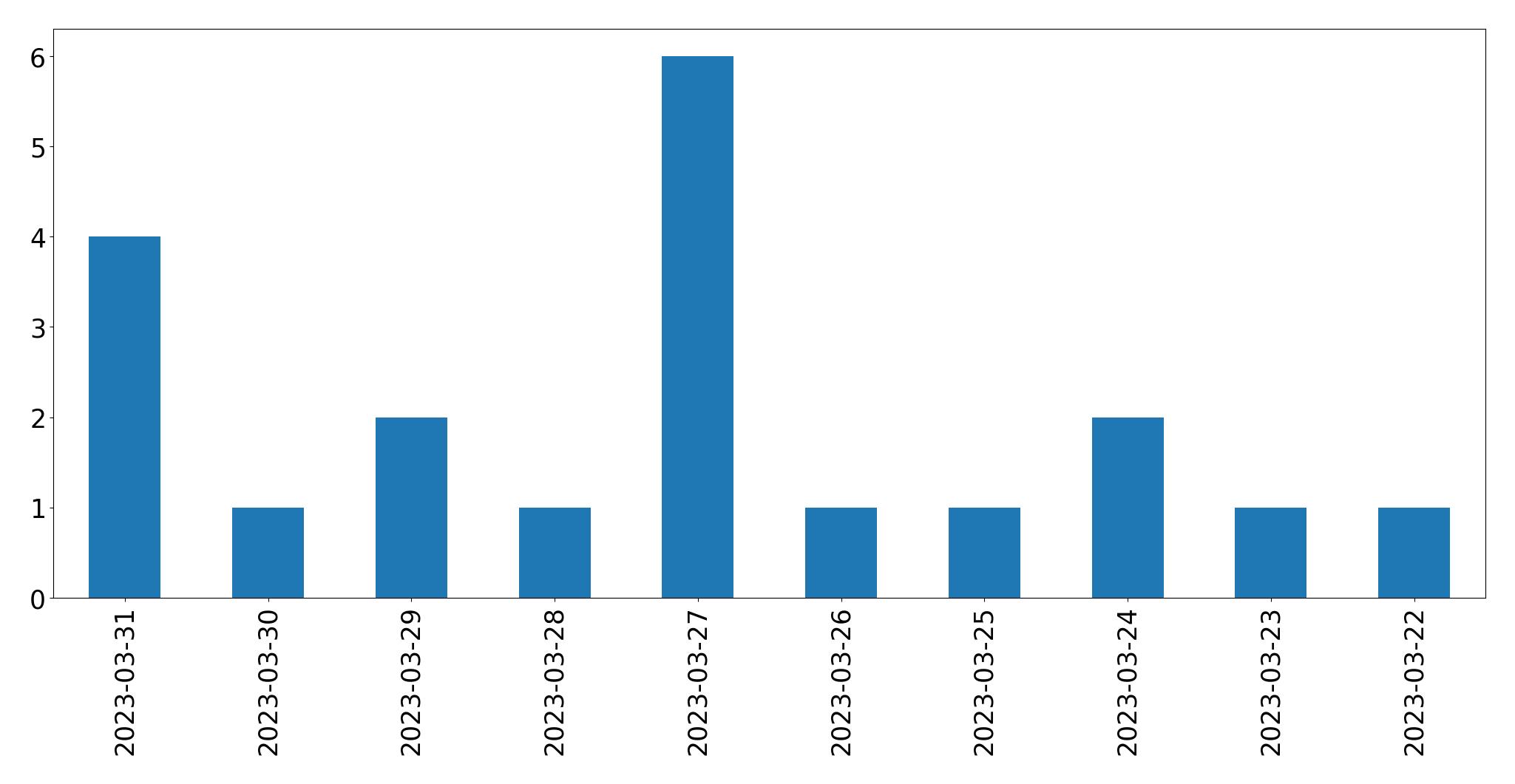 Gráfico de tweets por dia