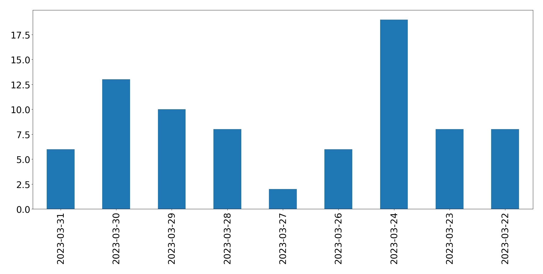 Gráfico de tweets por dia