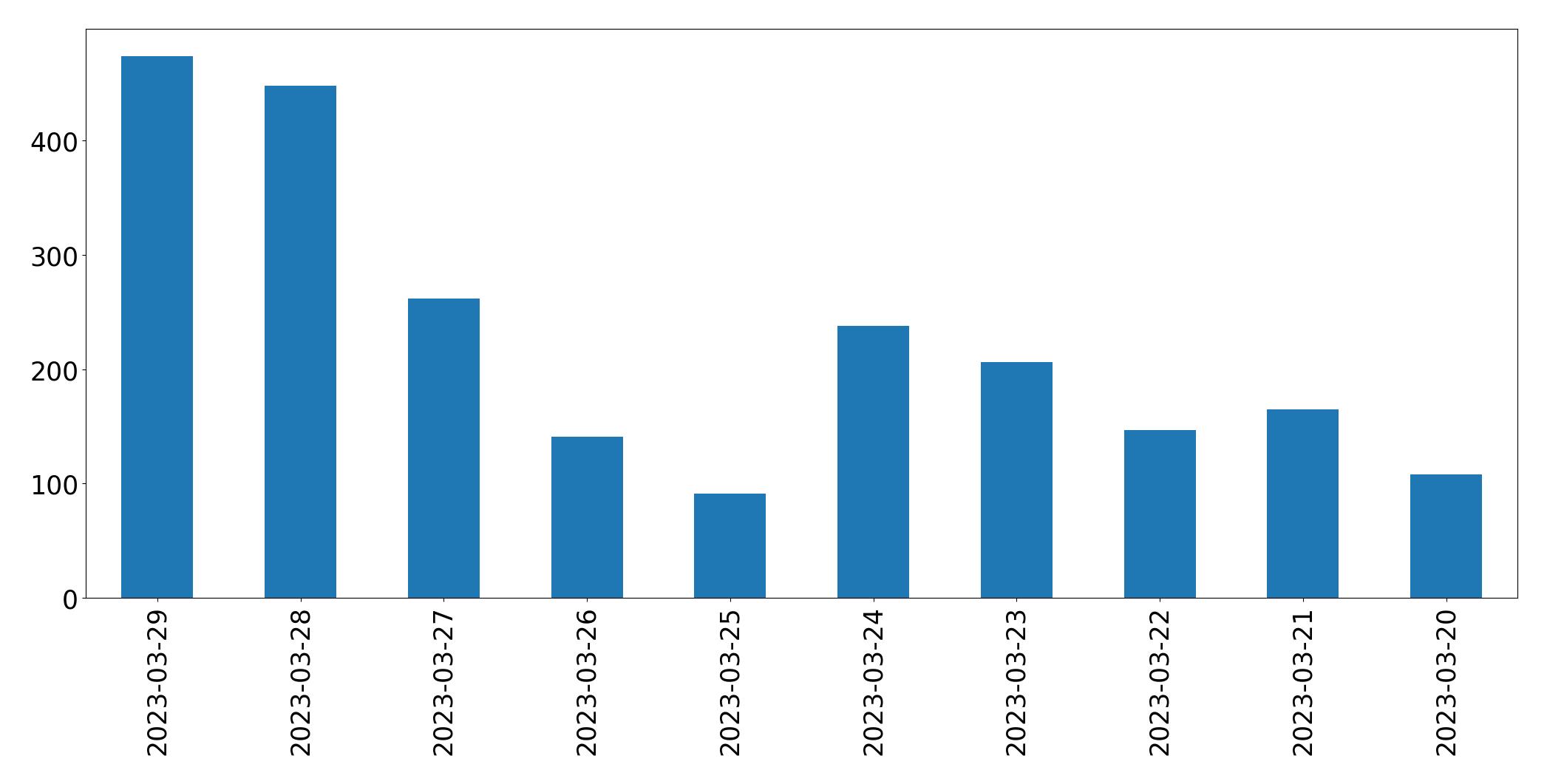 Tweets per day chart