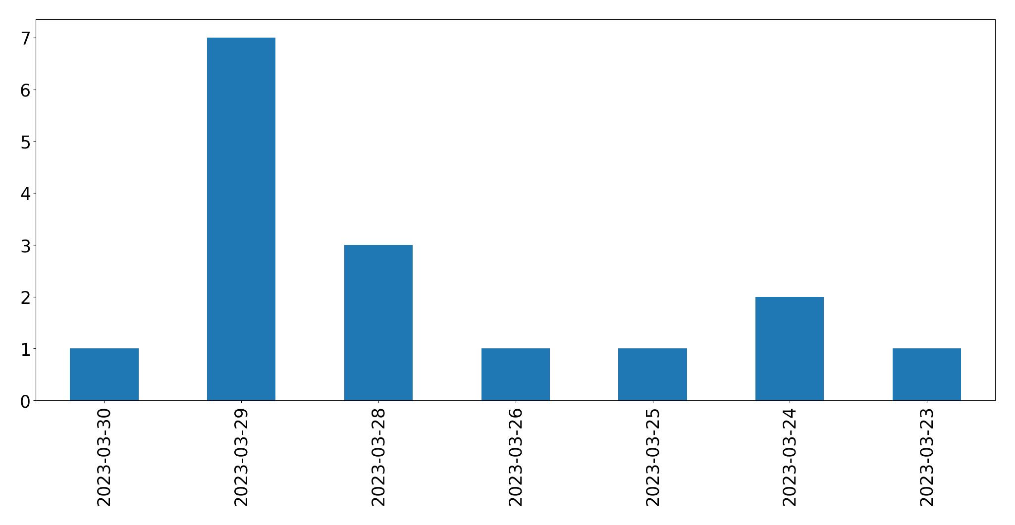Gráfico de tweets por dia