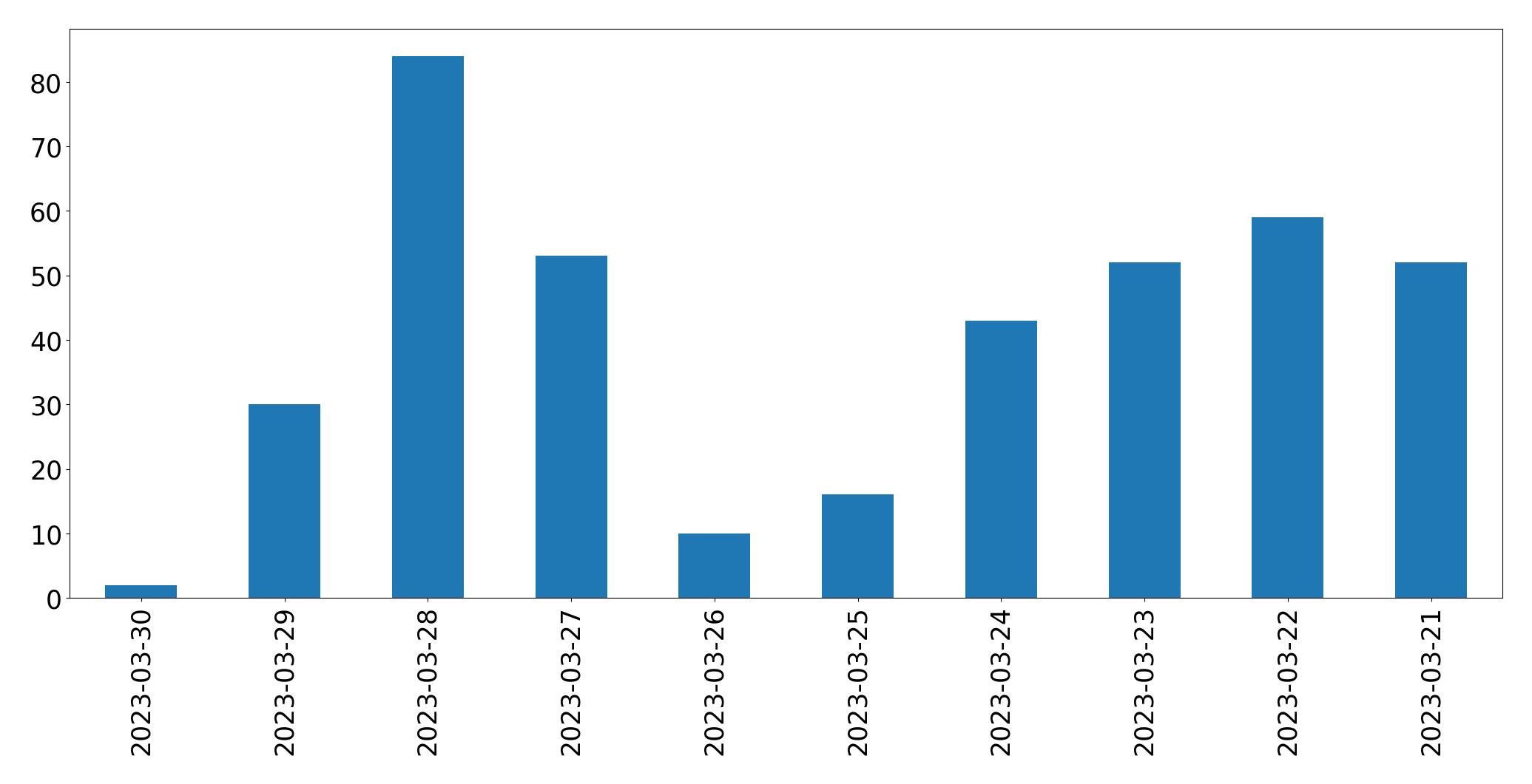 Gráfico de tweets por dia