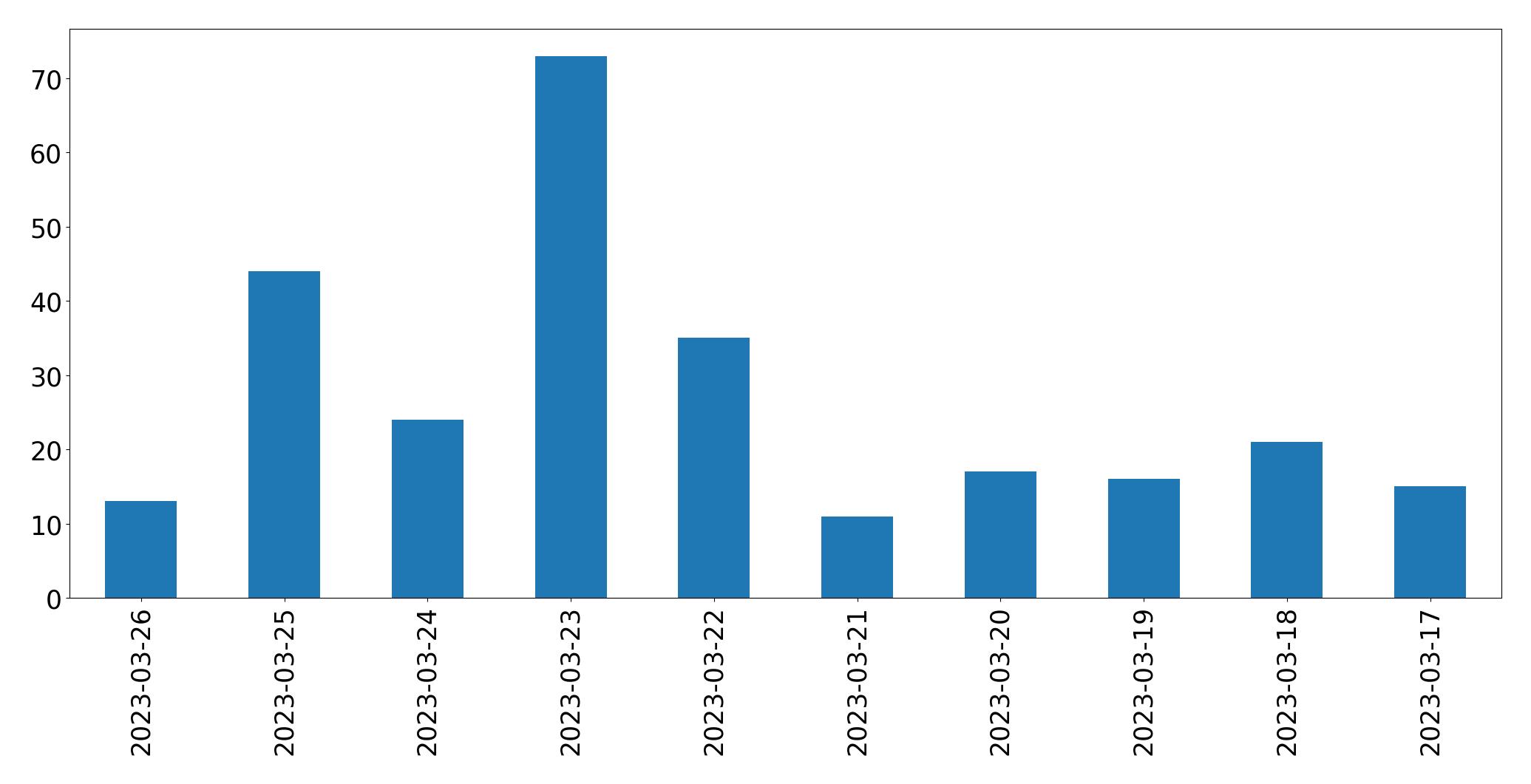 Gunluk tweet grafigi