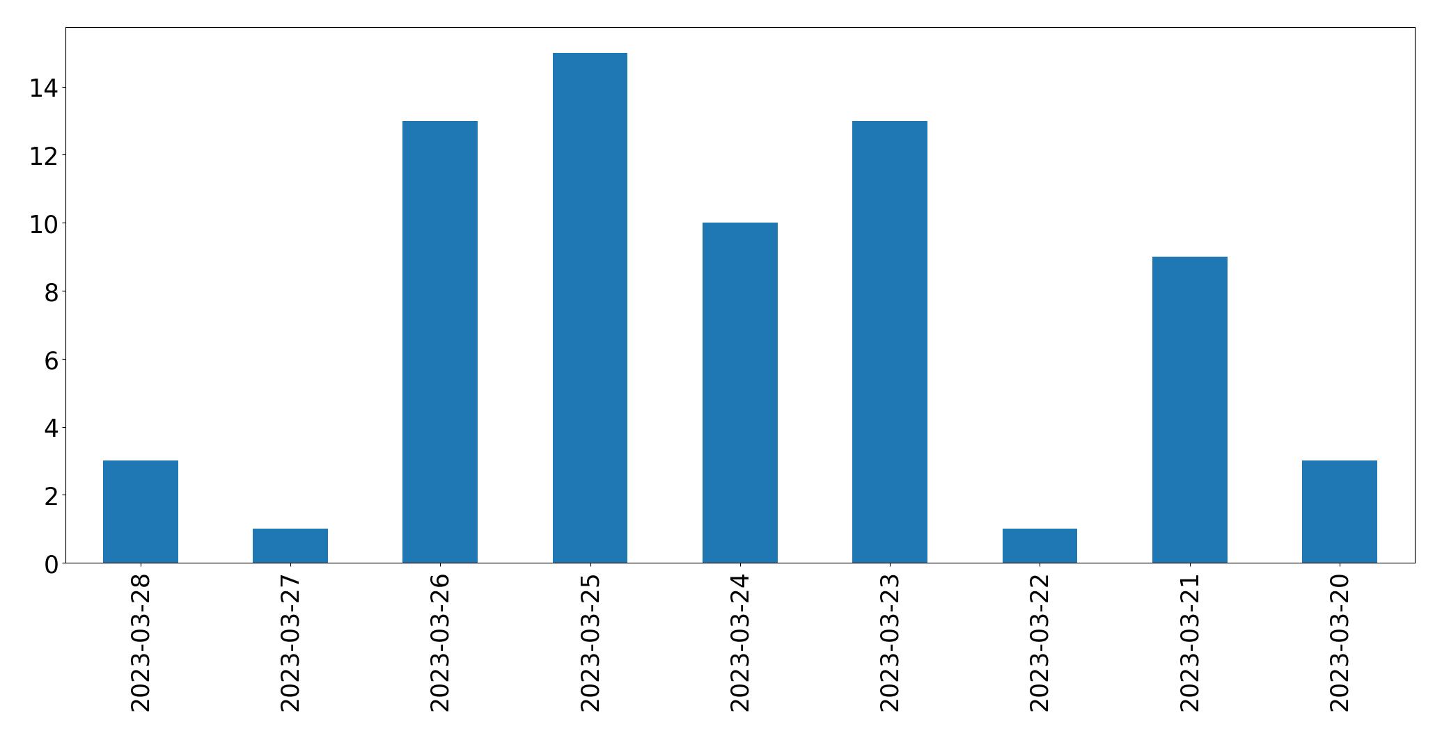 Gráfico de tweets por dia