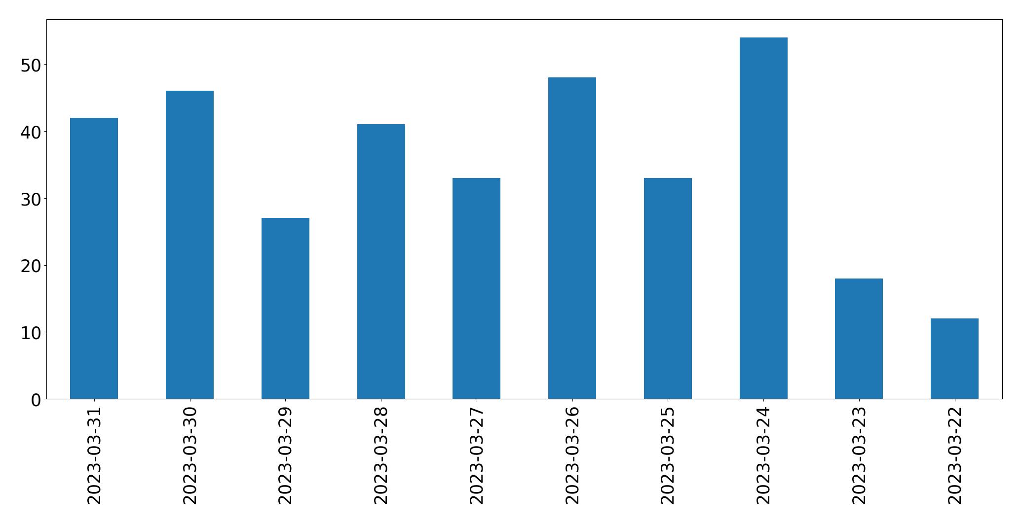 Gráfico de tweets por dia