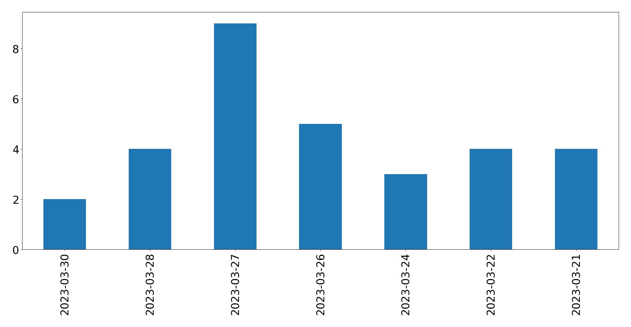 Gráfico de tweets por dia