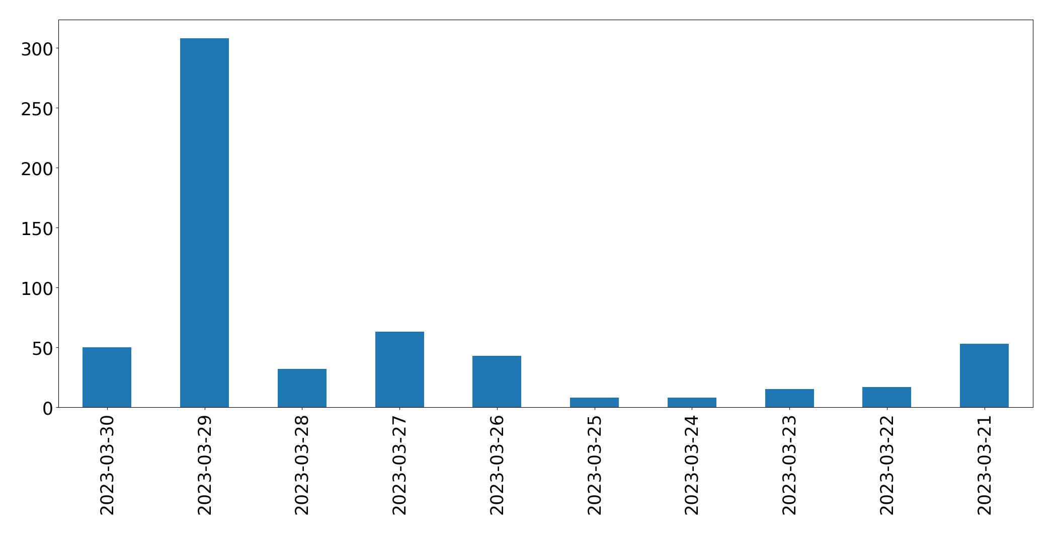 Gráfico de tweets por dia