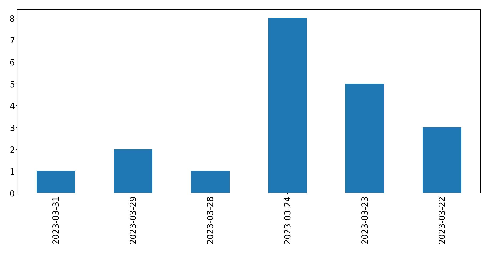 Gráfico de tweets por dia