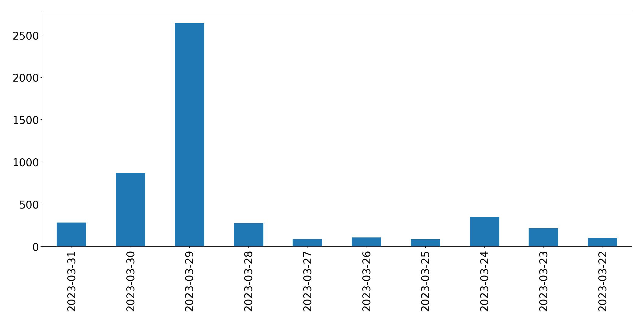 Gráfico de tweets por dia