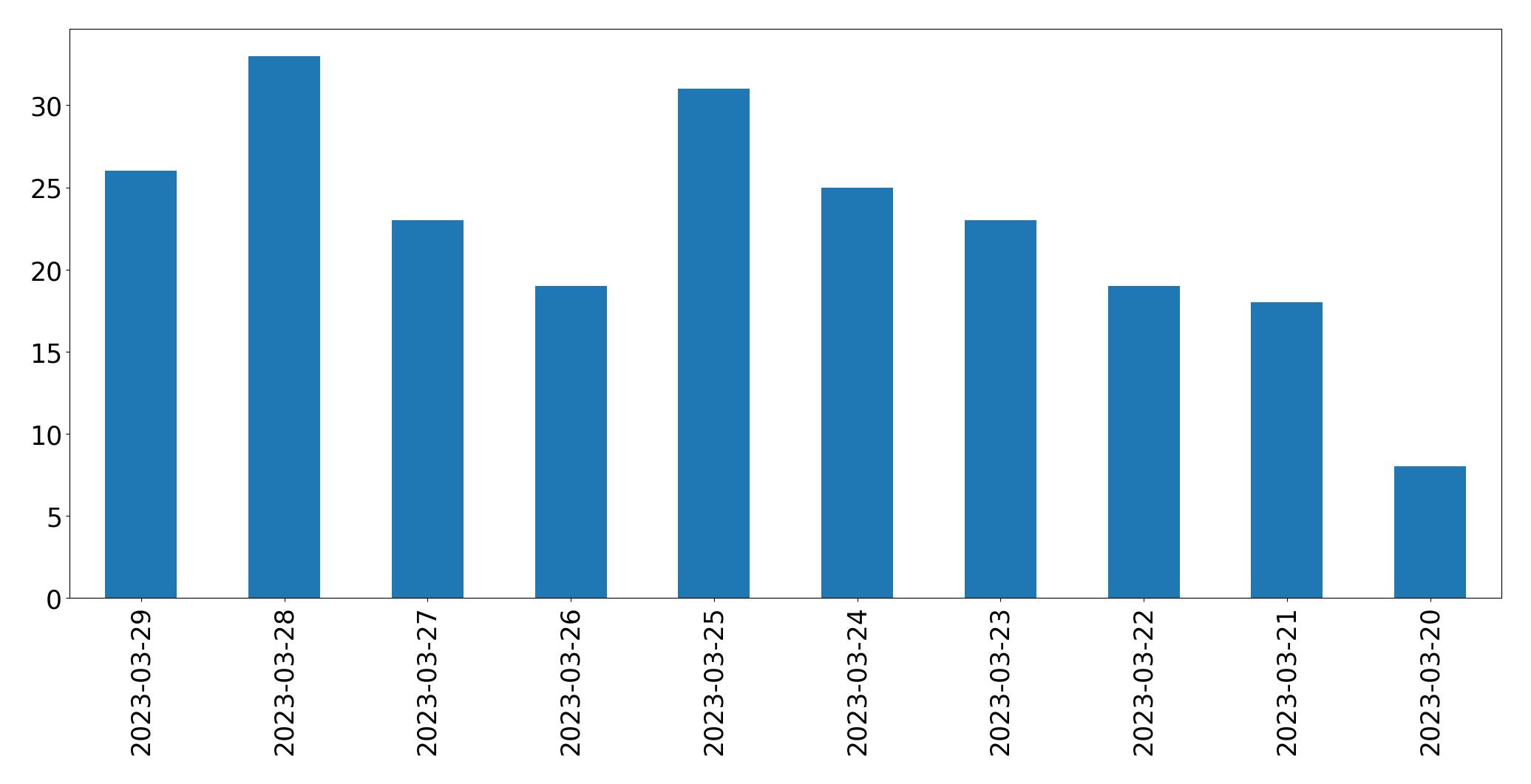 Tweets per day chart