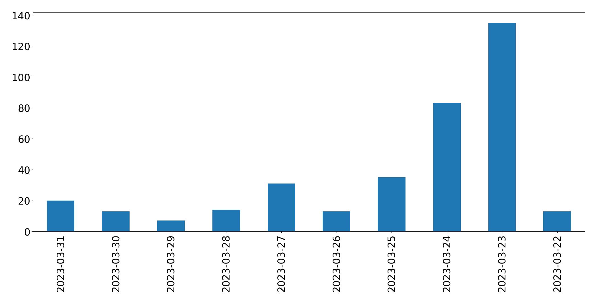 Gráfico de tweets por dia