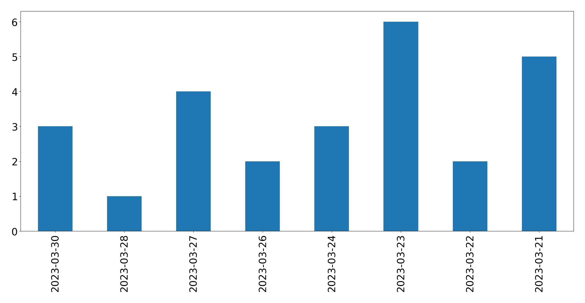 Gráfico de tweets por dia