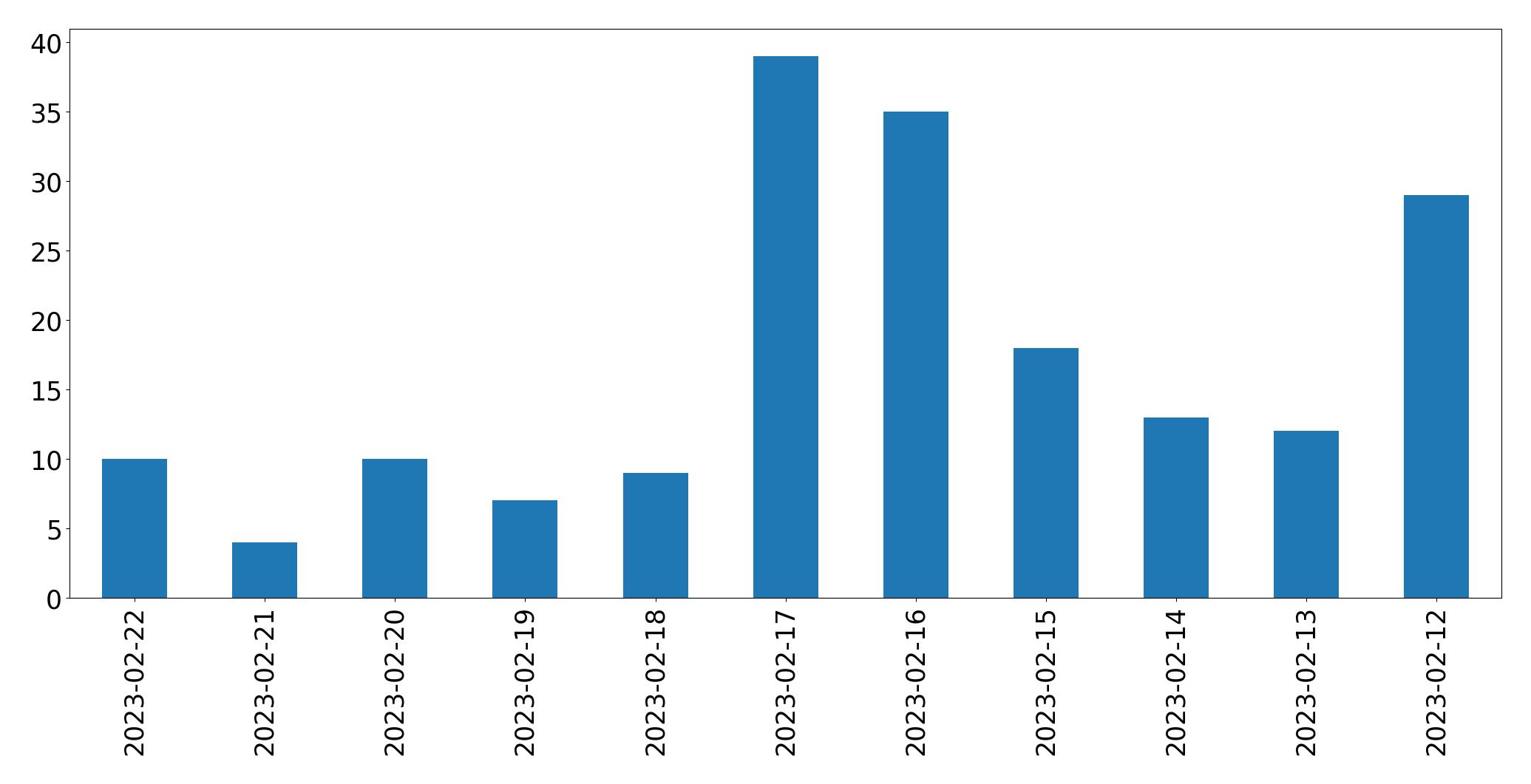 Tweets per day chart