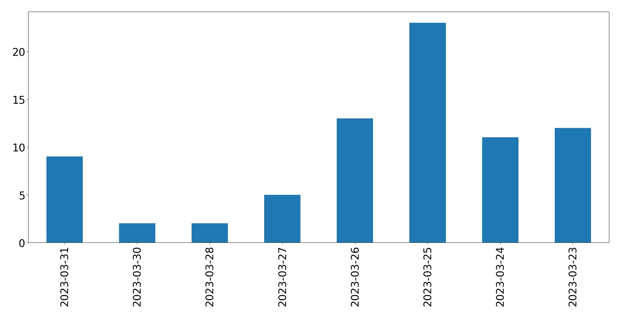Gunluk tweet grafigi