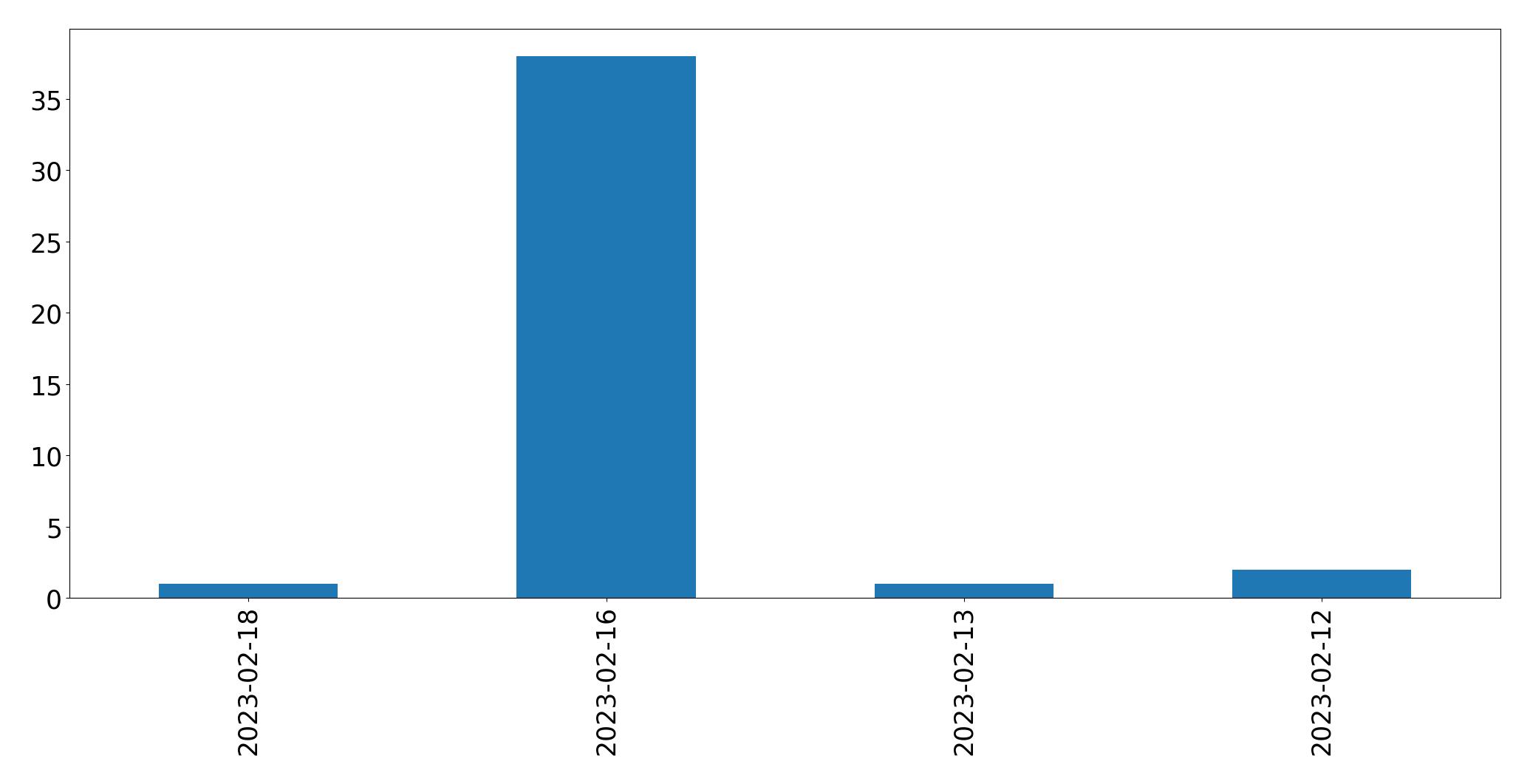Gráfico de tweets por dia