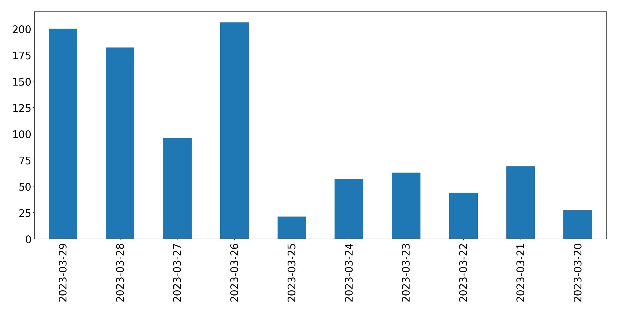 Gráfico de tweets por dia