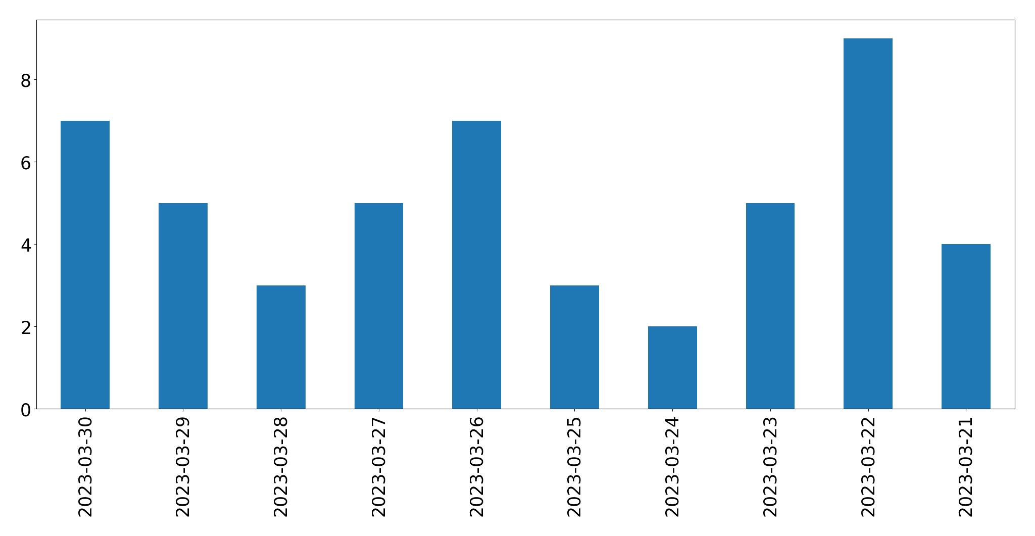 Tweets per day chart