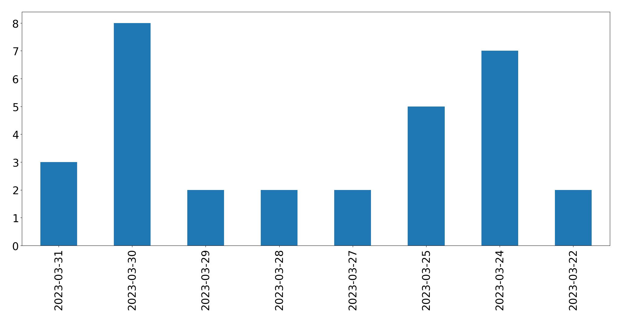 Gráfico de tweets por dia
