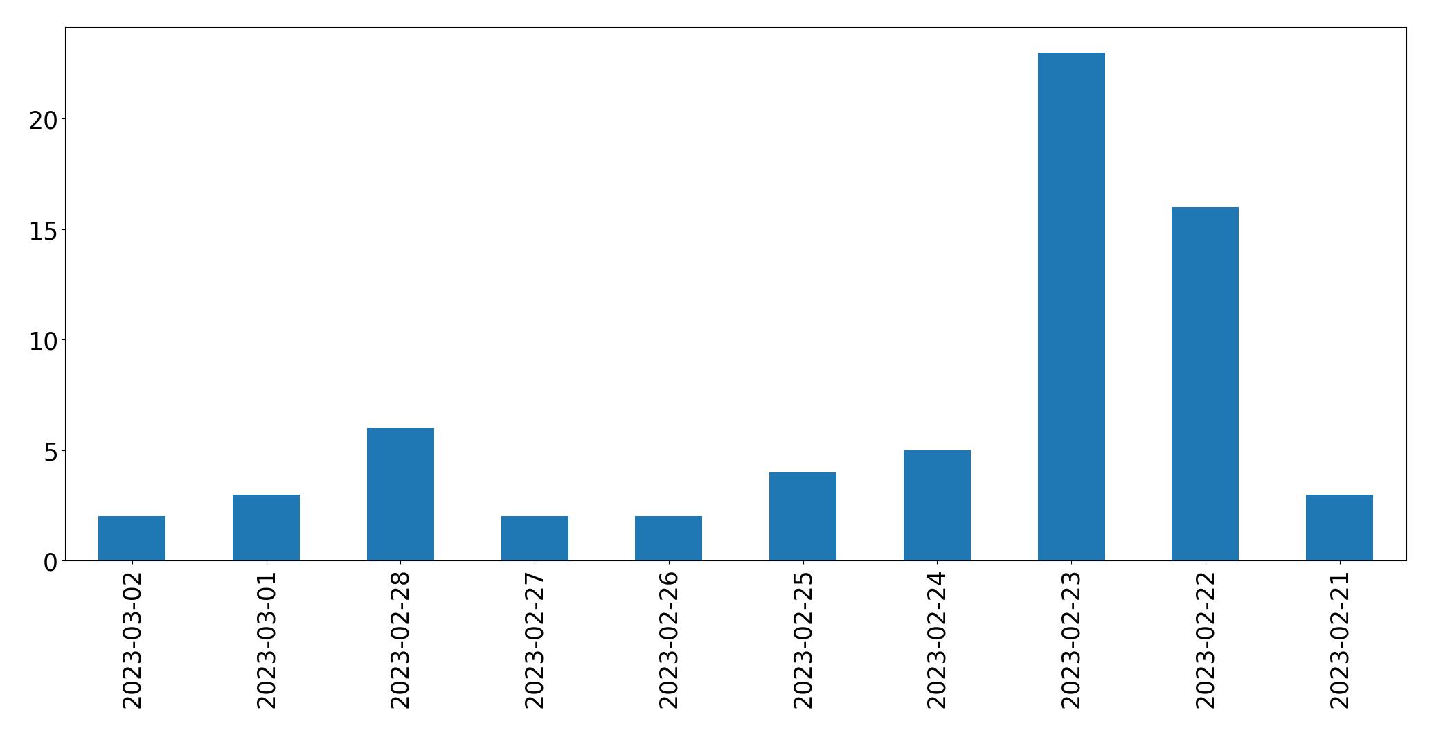 Gráfico de tweets por dia