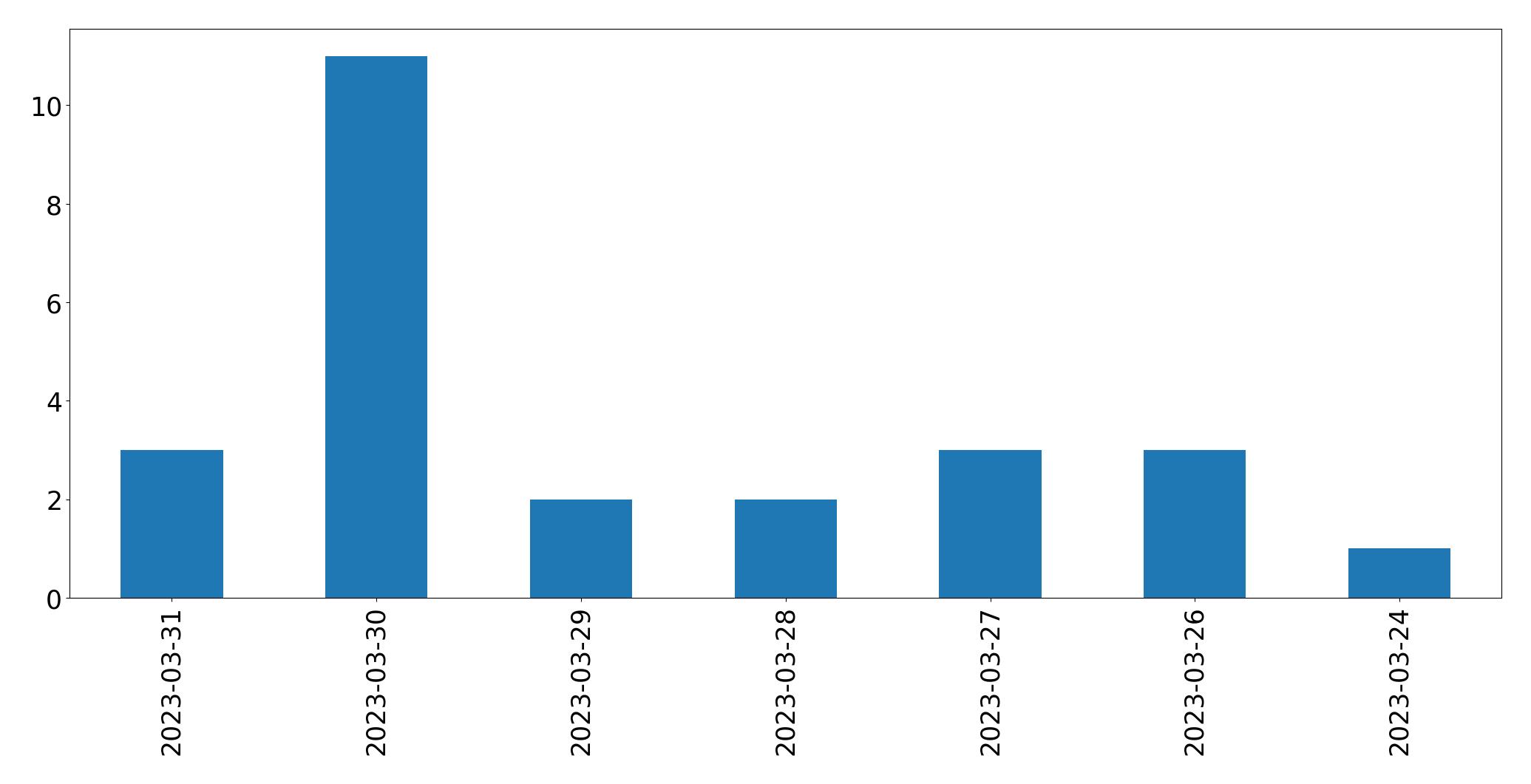 Gunluk tweet grafigi