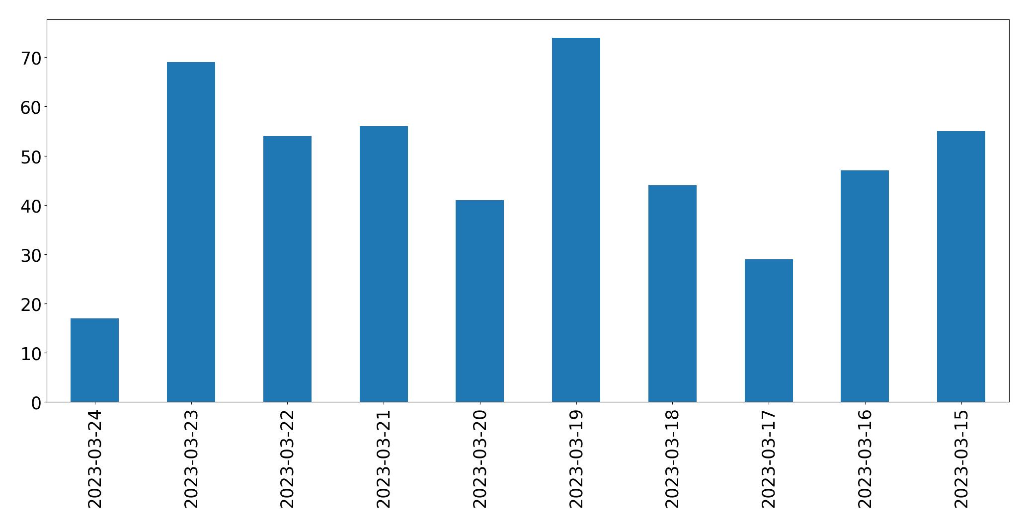 Tweets per day chart