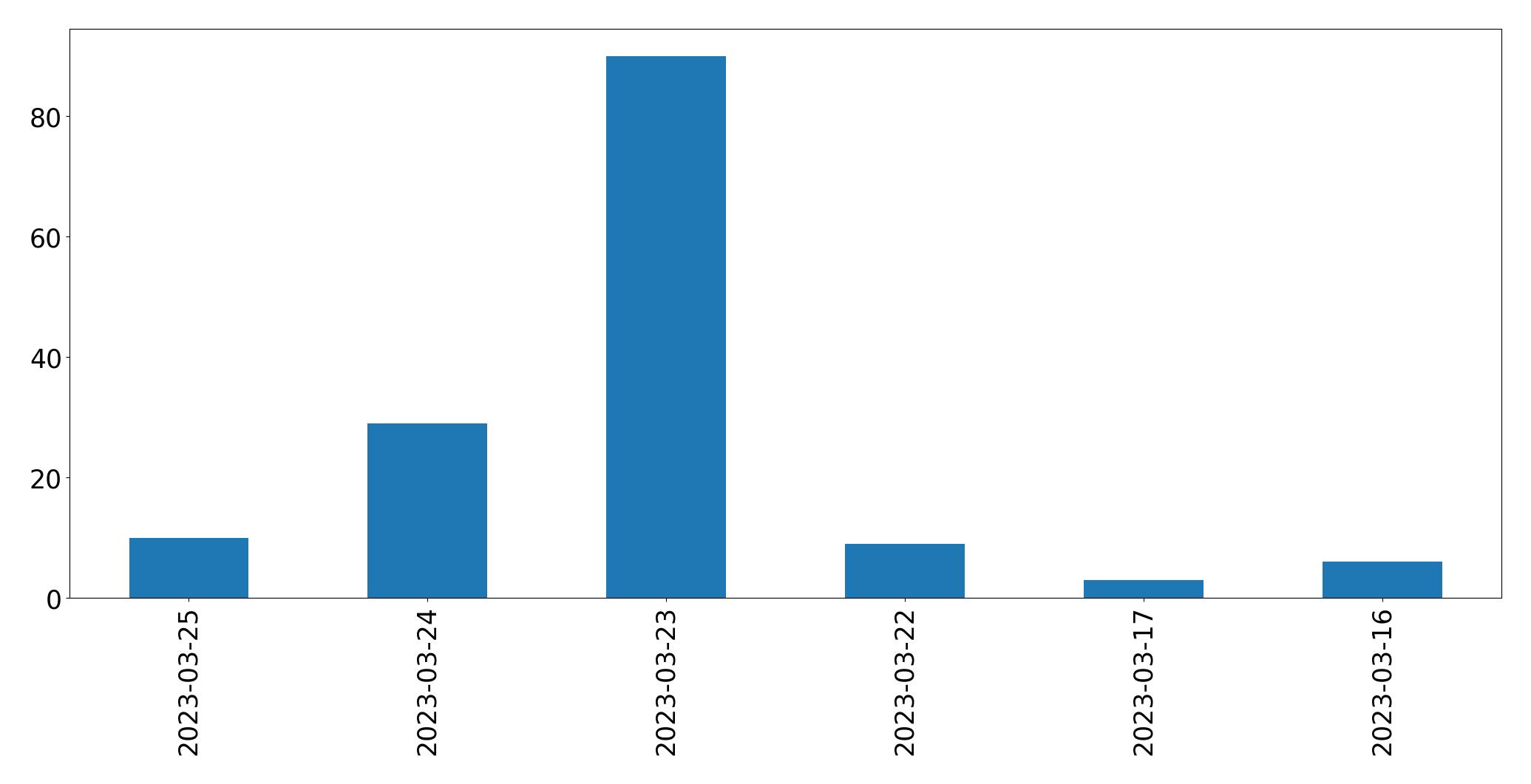 Gunluk tweet grafigi