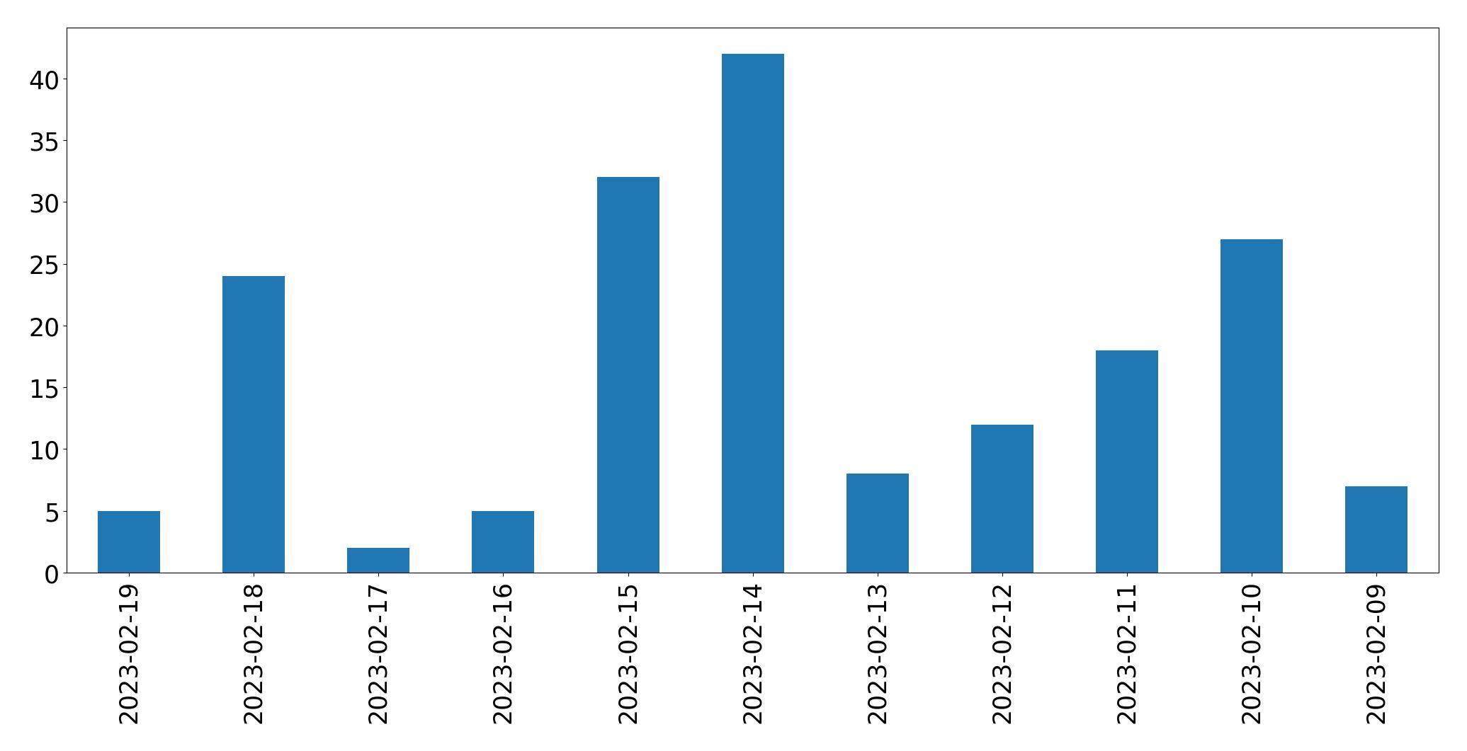 Tweets per day chart