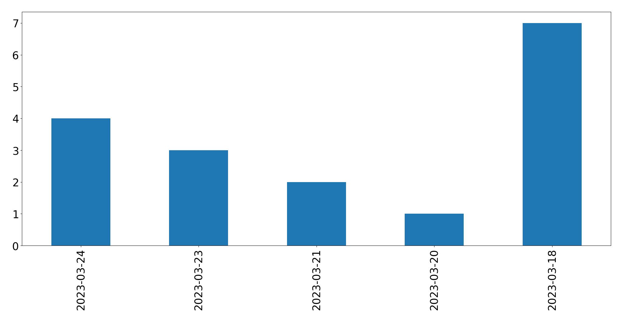 Gráfico de tweets por dia