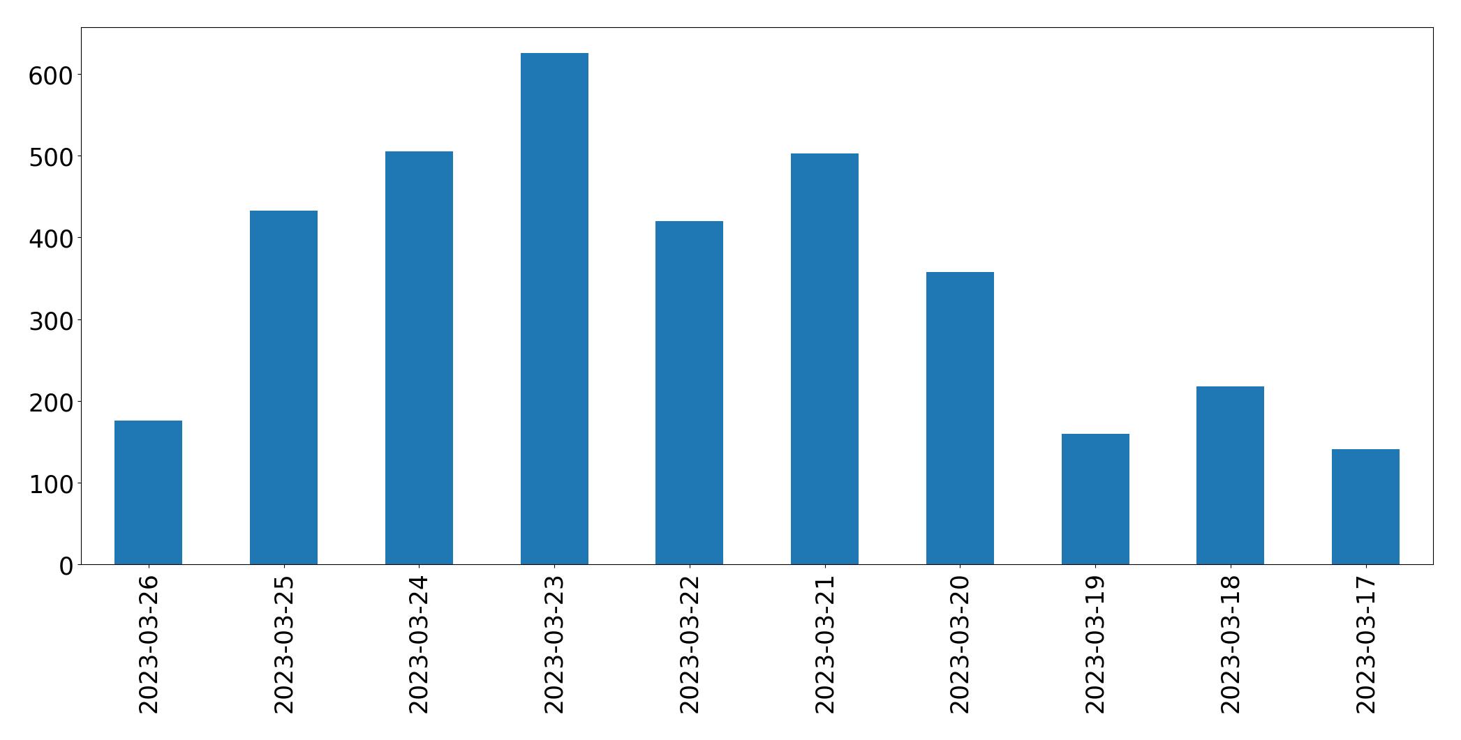 Gráfico de tweets por dia