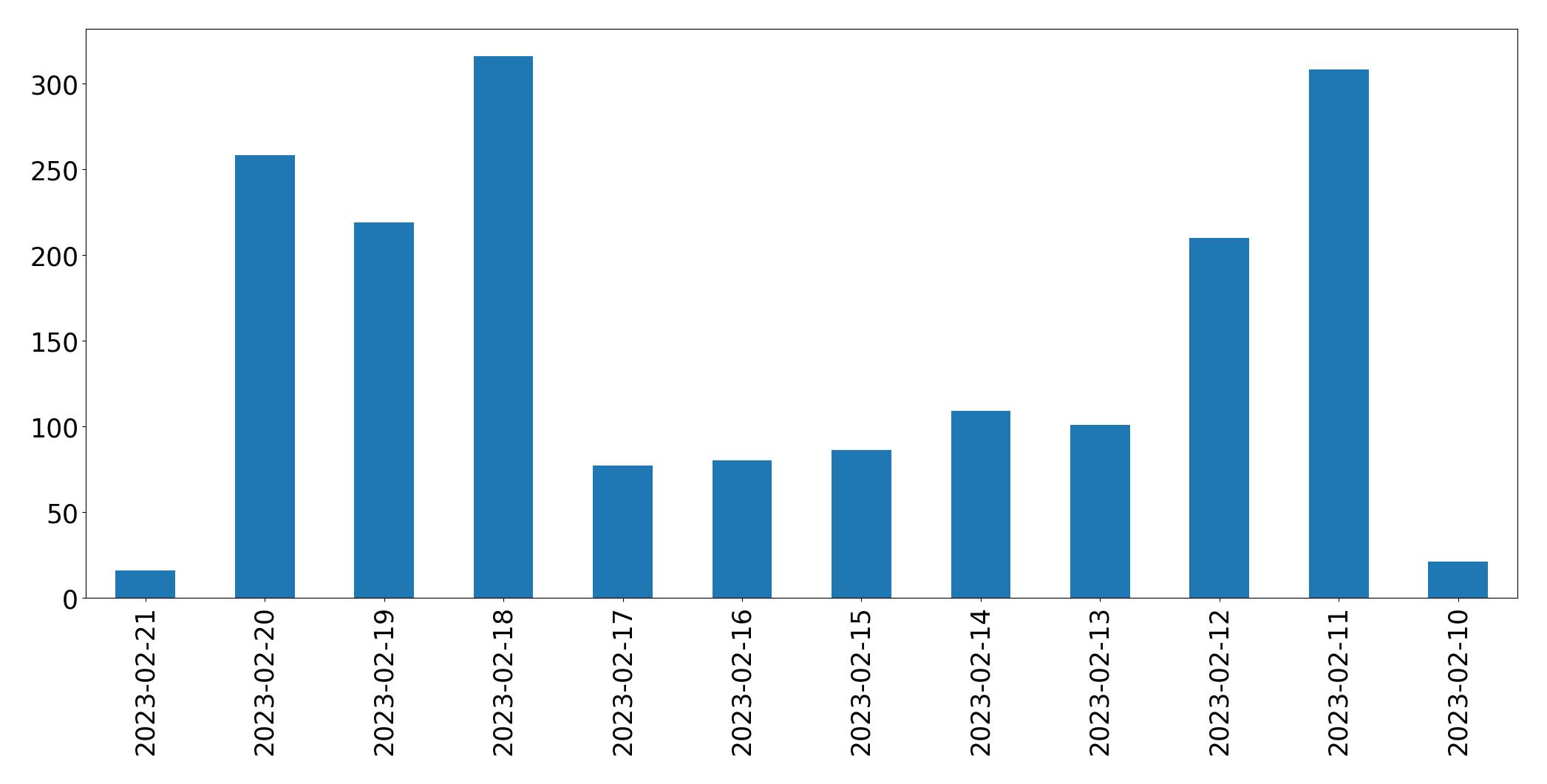 Gráfico de tweets por dia