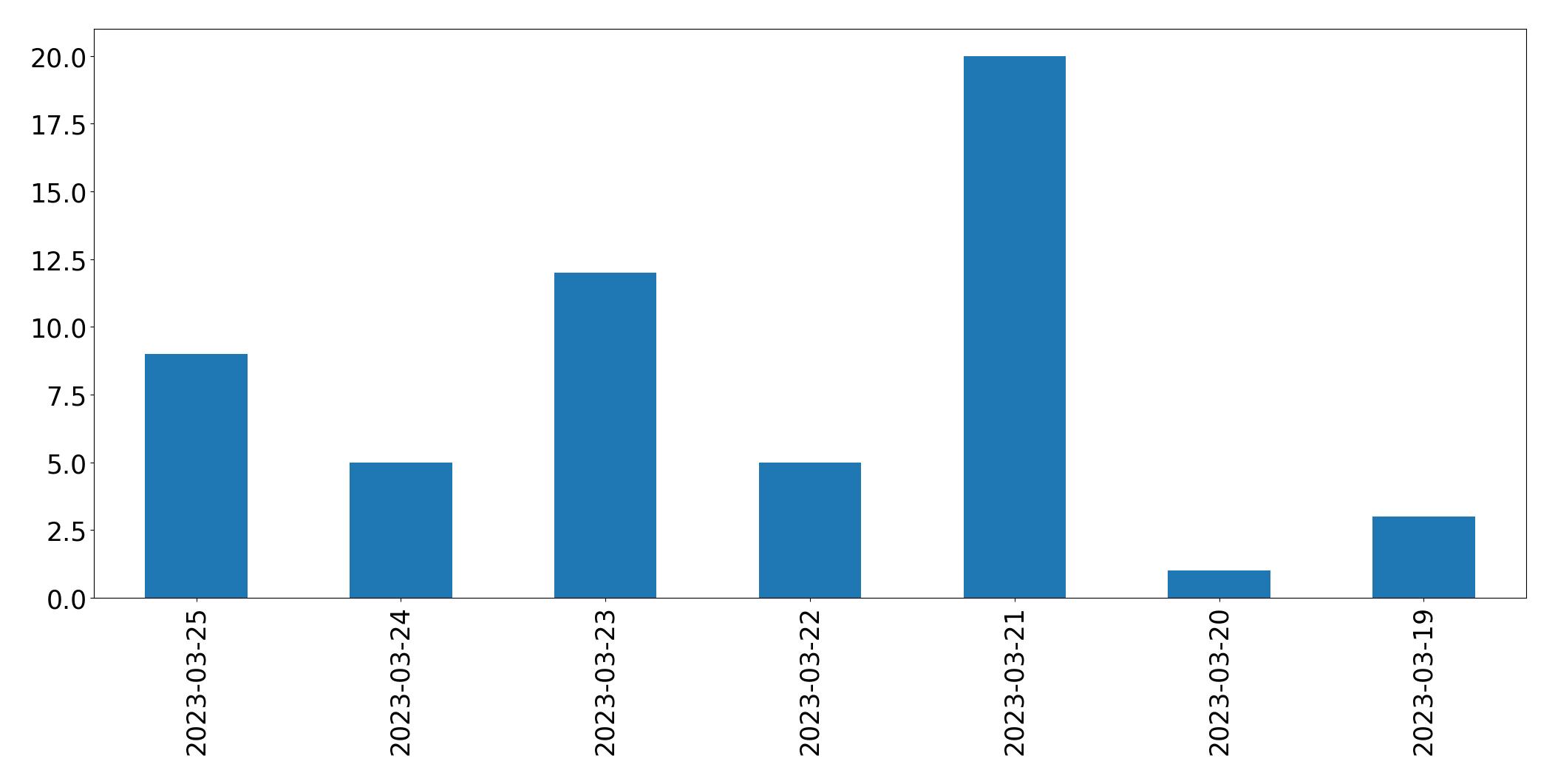 Tweets per day chart