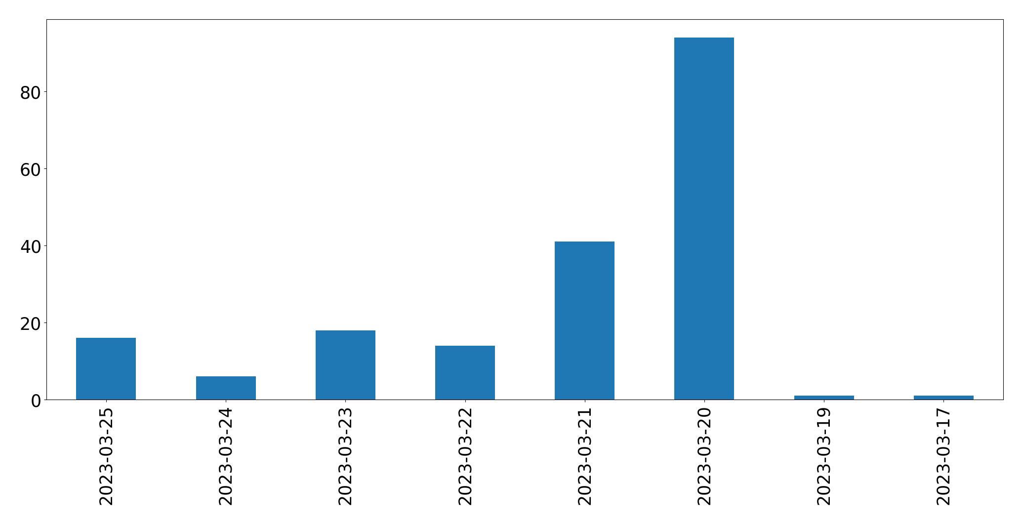 Gráfico de tweets por dia