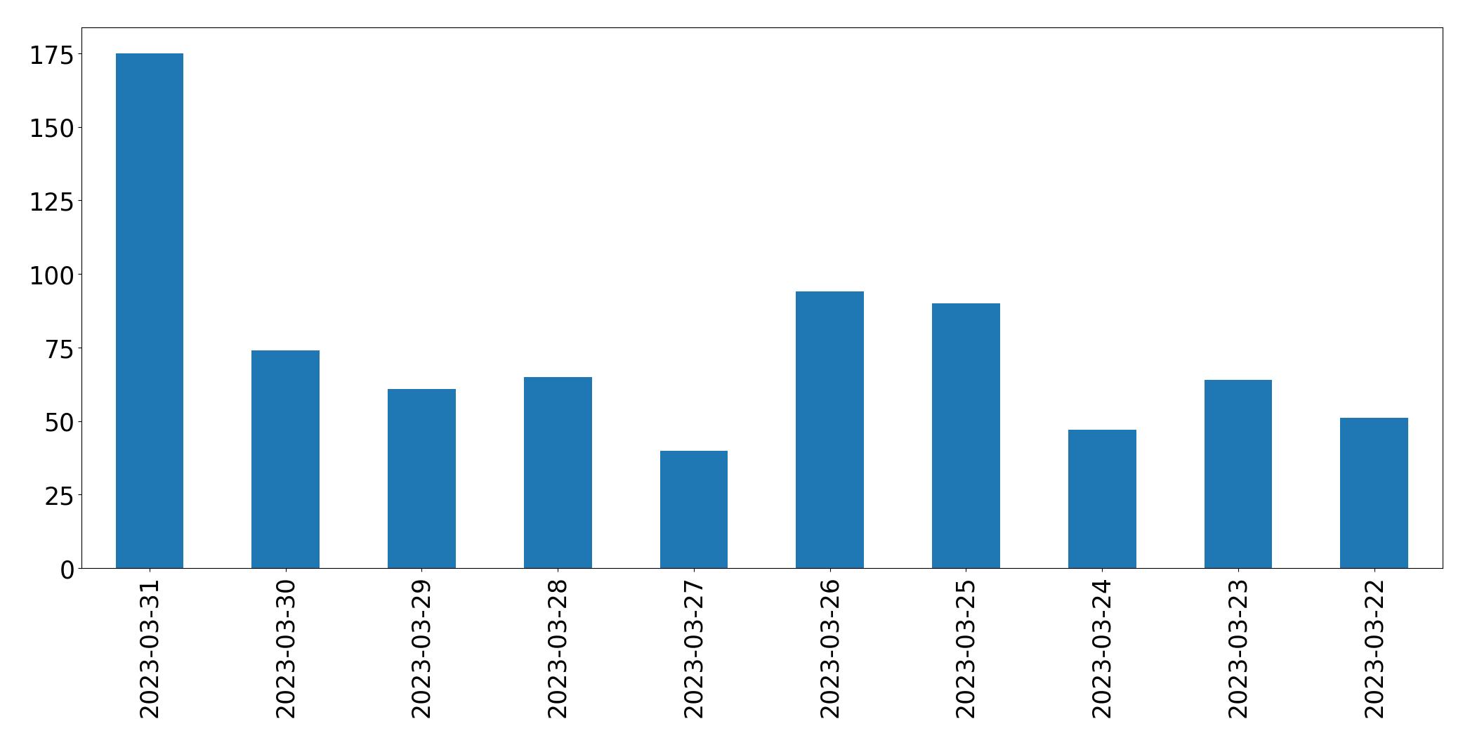 Gráfico de tweets por dia