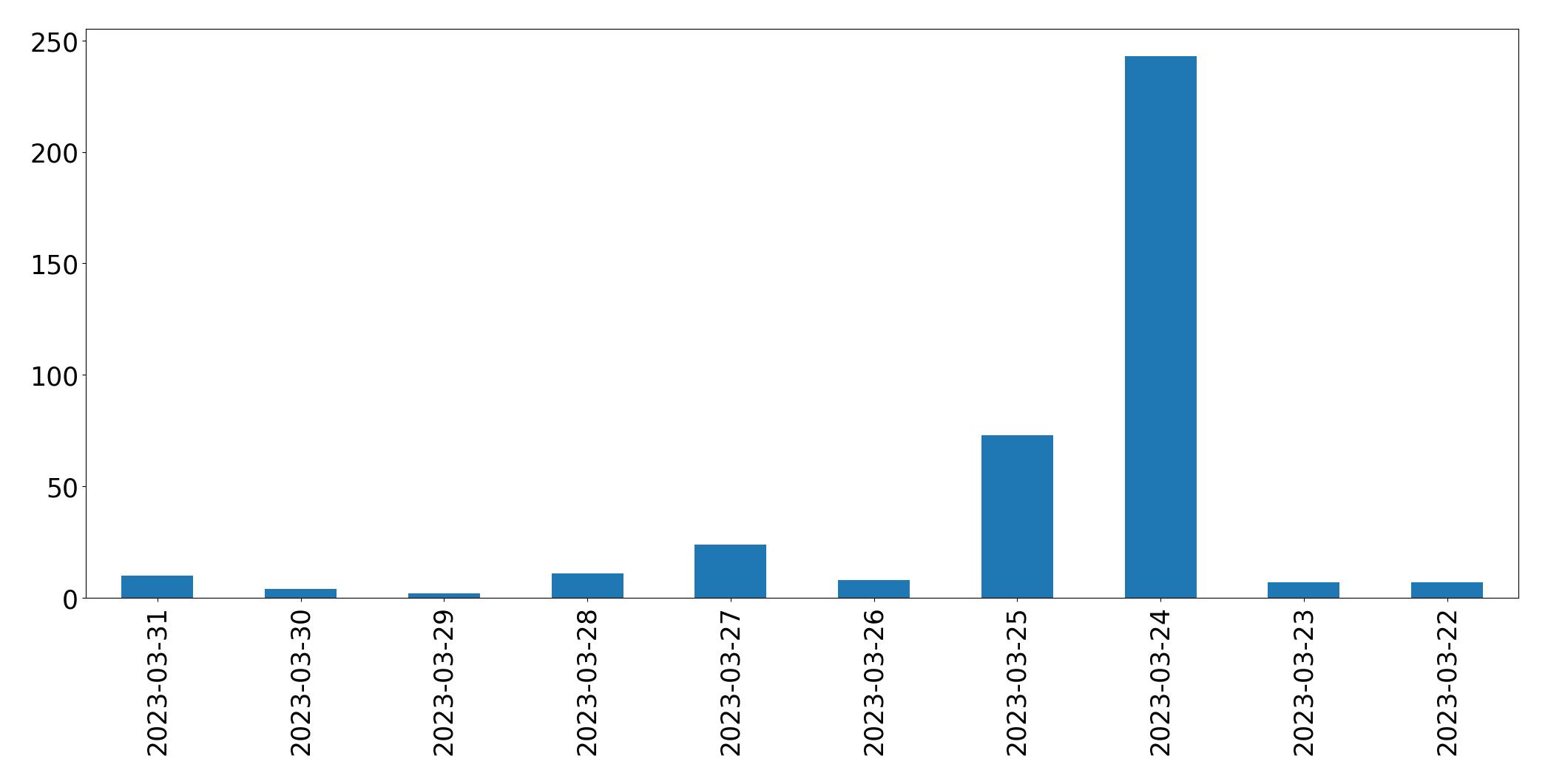 Gráfico de tweets por dia