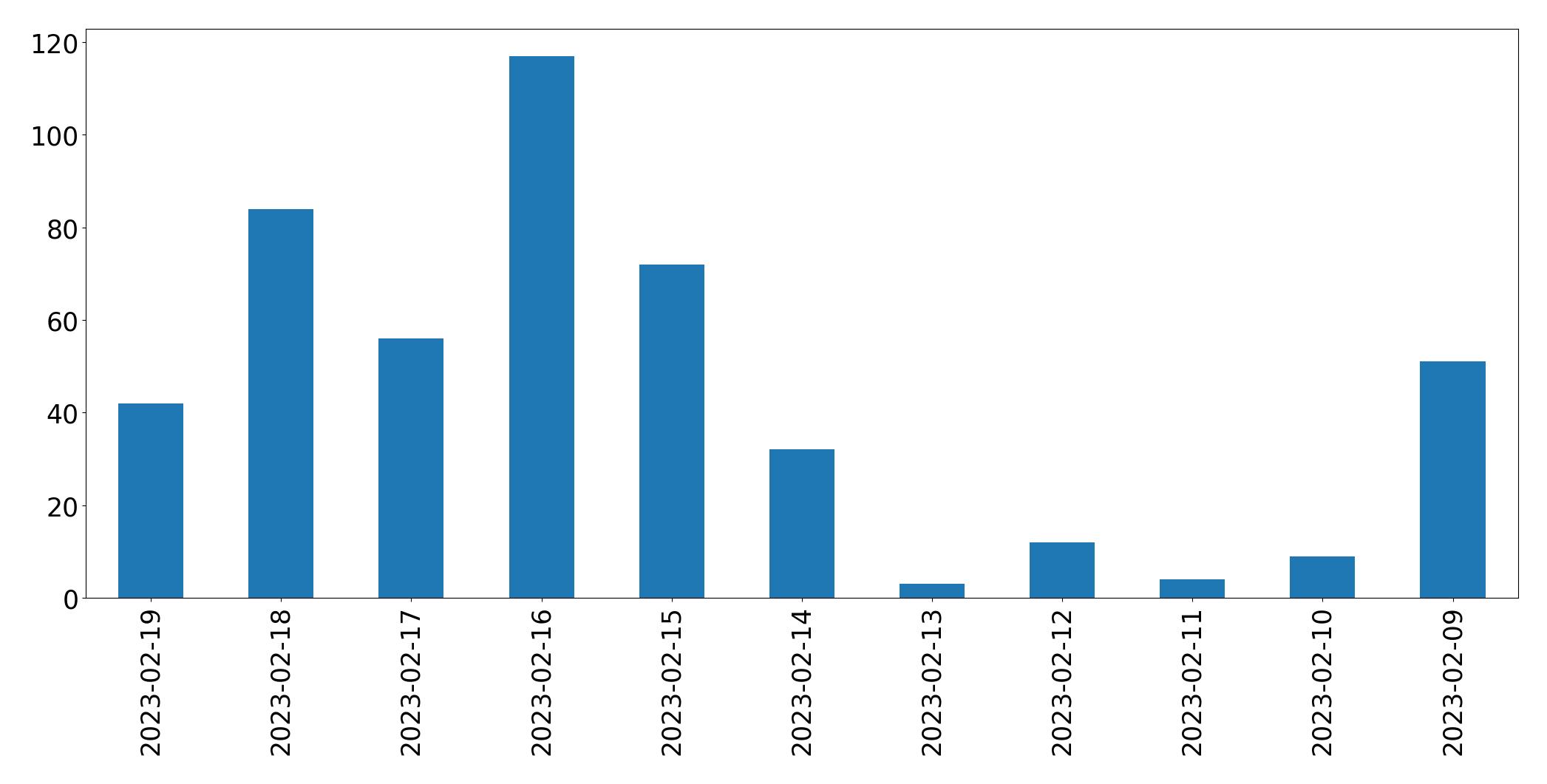 Gráfico de tweets por dia