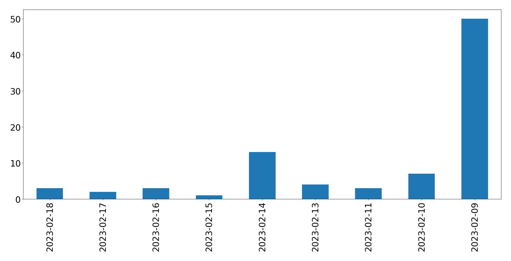 Gráfico de tweets por dia