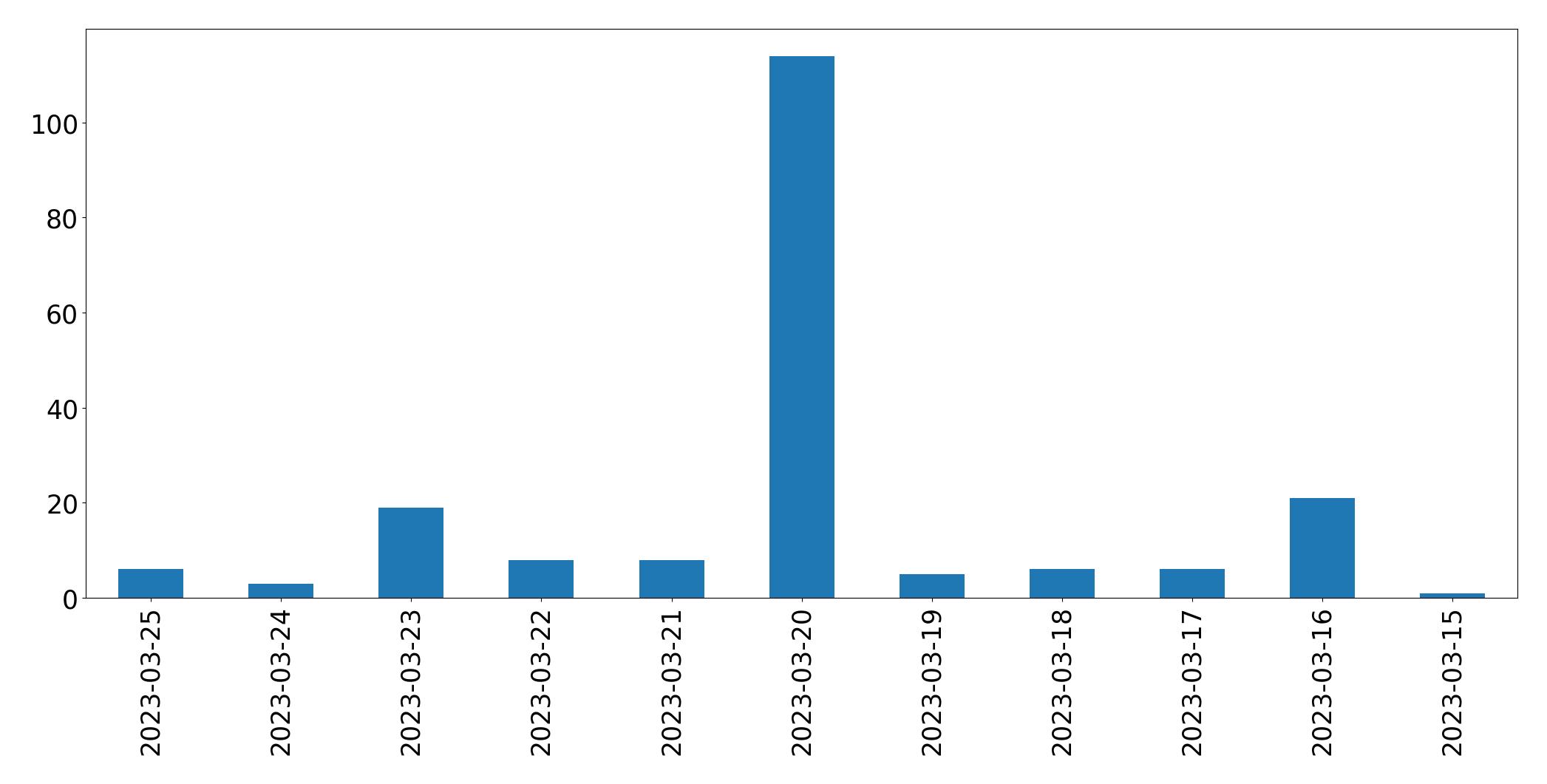 Gráfico de tweets por dia