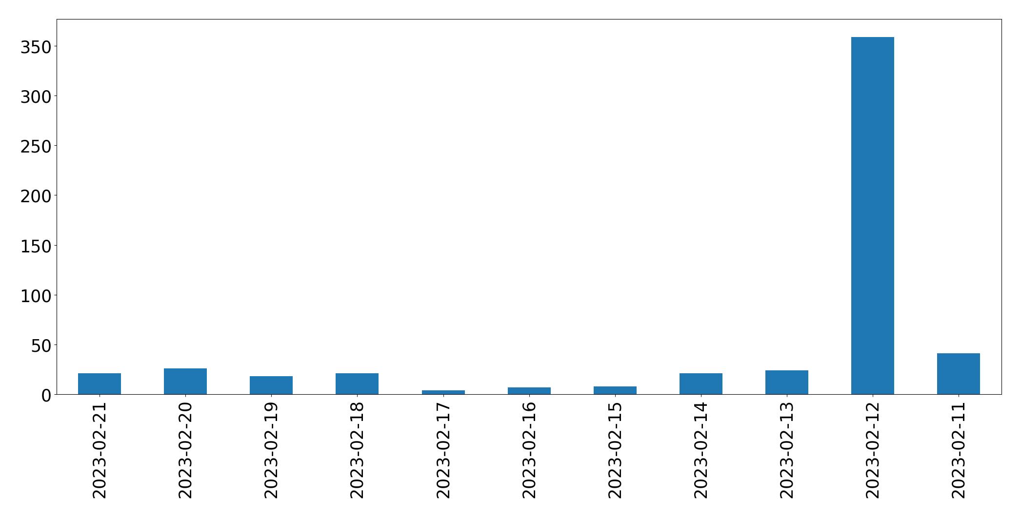 Gráfico de tweets por dia